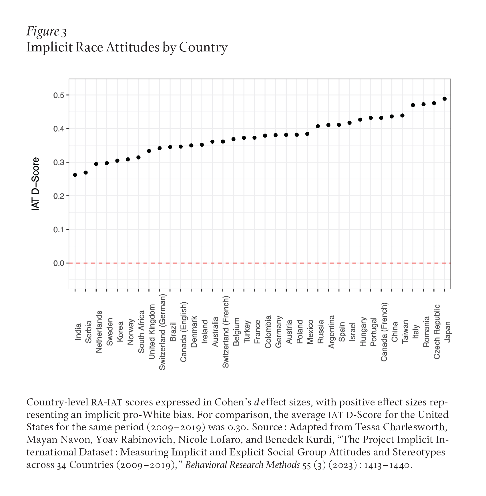 A dot chart depicts the rates of implicit pro-white bias in the results of the race attitudes section on the Implicit Associations Test between 2009 and 2019. The results are arranged according to country, and range from 0.275 to 0.49. The average score for respondents from the United States was 0.30.