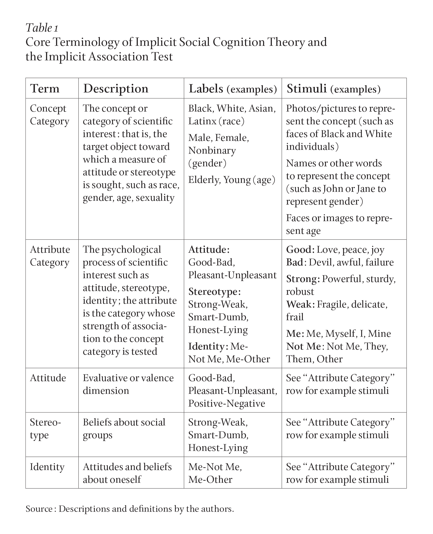 A table showing examples of labels and stimuli for categories of implicit social cognition theory, including concepts (race, gender, age, etc.), attributes (good-bad, pleasant-unpleasant, etc.), attitude (positive-negative), stereotypes (strong-weak, smart-dumb, etc.), and identity (me-not me, me-other, etc.).
