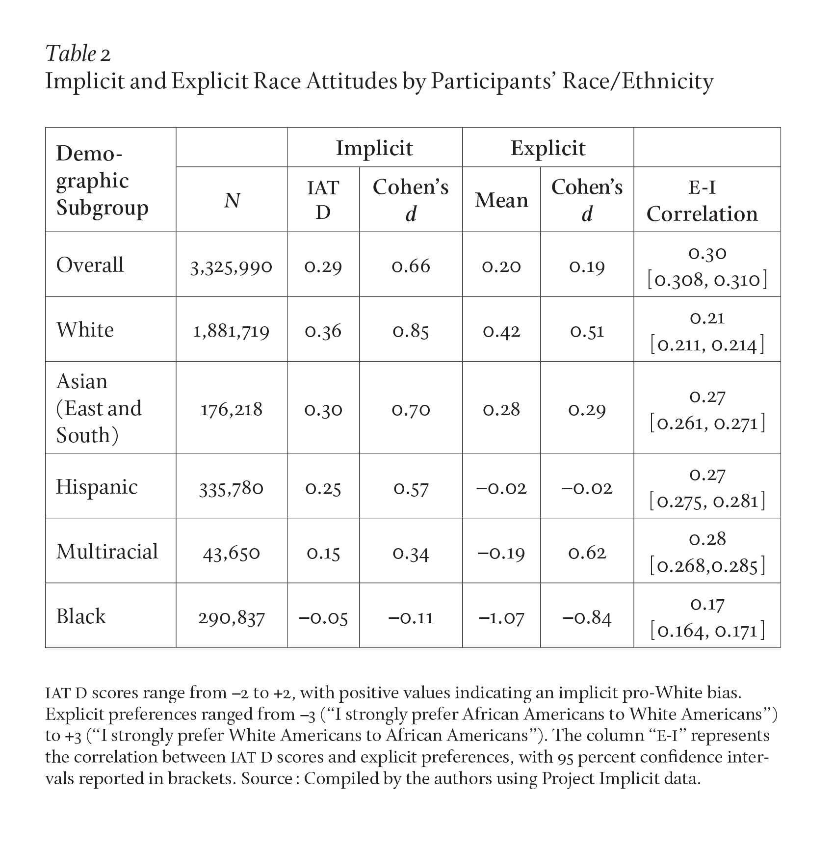 A table showing the test results of the Implicit Attitude Test, according to the respondents’ racial identity. There was an implicit bias toward white people among white, East Asian, and South Asian respondents, and a lack of implicit bias toward white people among Black, Hispanic, and multiracial respondents.
