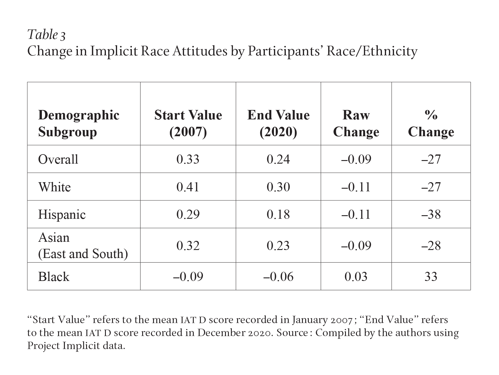 A table showing the change in results of the Implicit Association Test between 2007, when respondents initially took the test, and 2020, when they took the test again. For white respondents, rates of implicit bias decreased by 27%. For Hispanic respondents, by 38%. For East and South Asian respondents, by 28%. For Black respondents, rates of implicit bias increased by 33%. Overall, rates of implicit bias decreased by 27%.