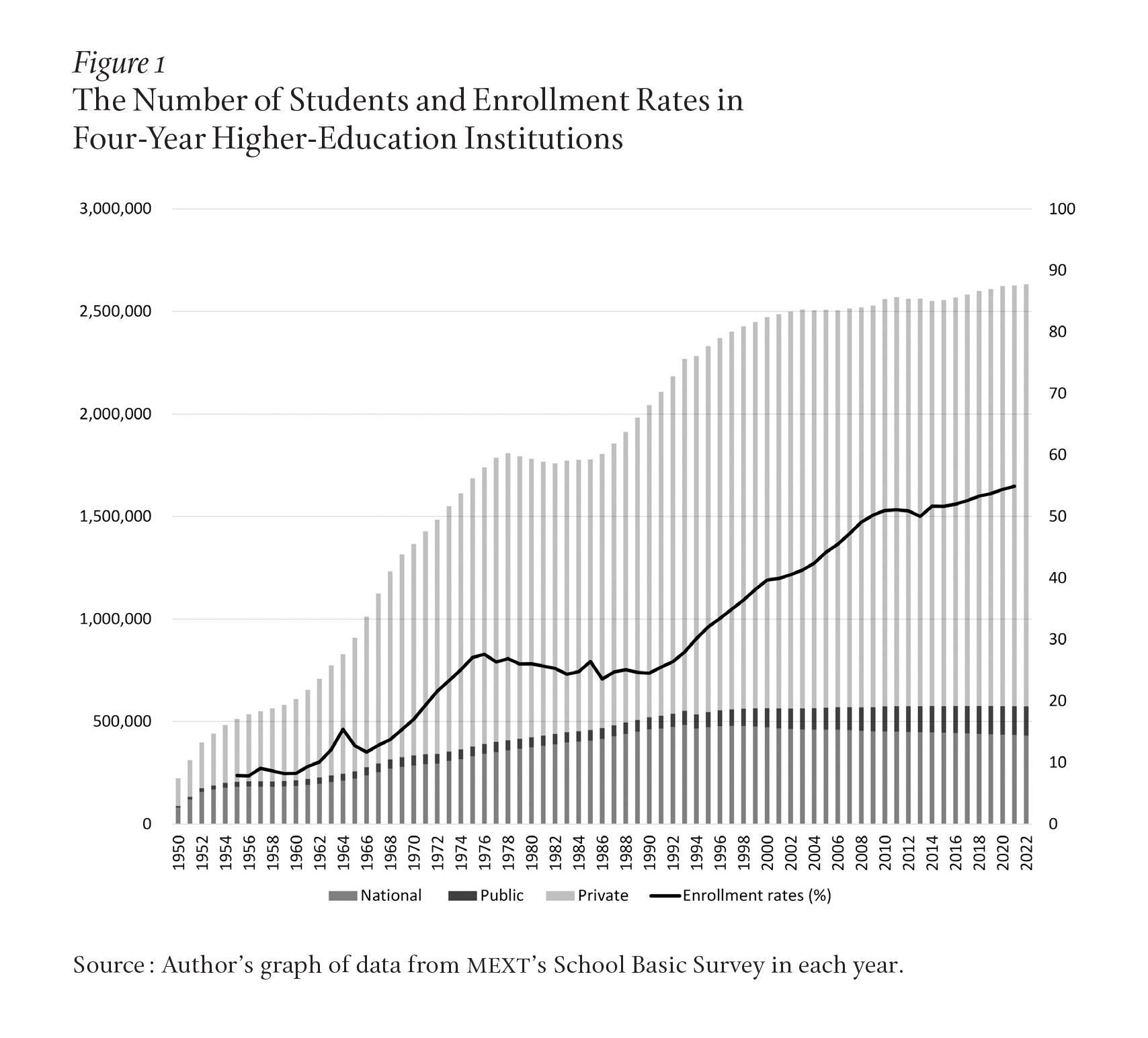 An area graph shows enrollment rates at four-year institutions rose from around 10% to 55% between 1955 and 2020, with a steady increase beginning in 1990. Students at national and public institutions remained constant (approximately 500,000 students enrolled), while students at private institutions increased from less than 500,000 to a little over 2.5 million during the same period.