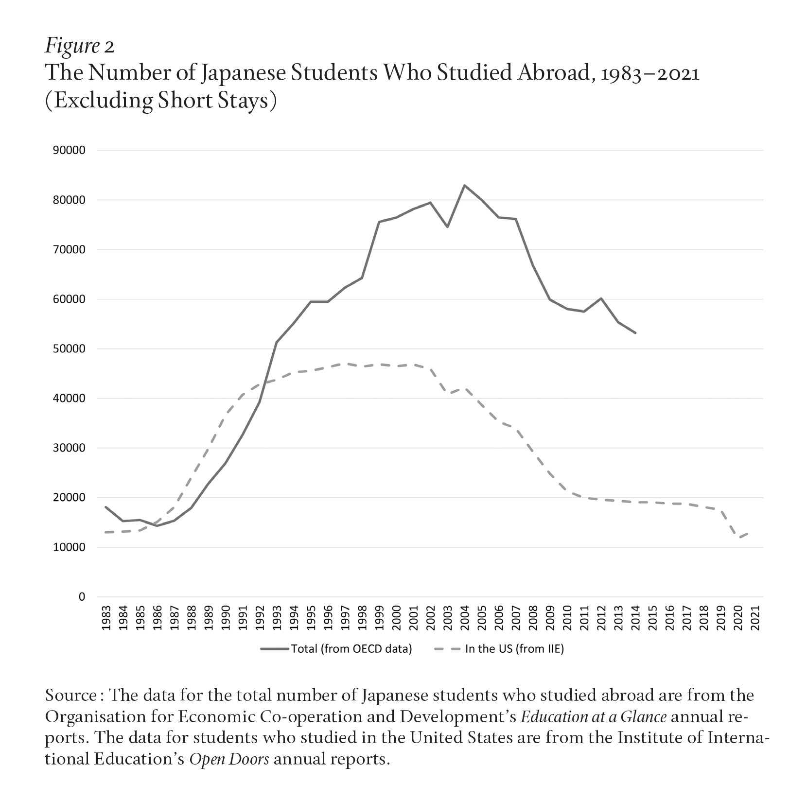 A line graph shows the number of Japanese students who studied abroad went from roughly 20,000 to 80,000, before decreasing to 50,000 in 1983-2021. During the same period, the number of Japanese students studying in the United States went from roughly 10,000 to 50,000, before returning to 10,000.