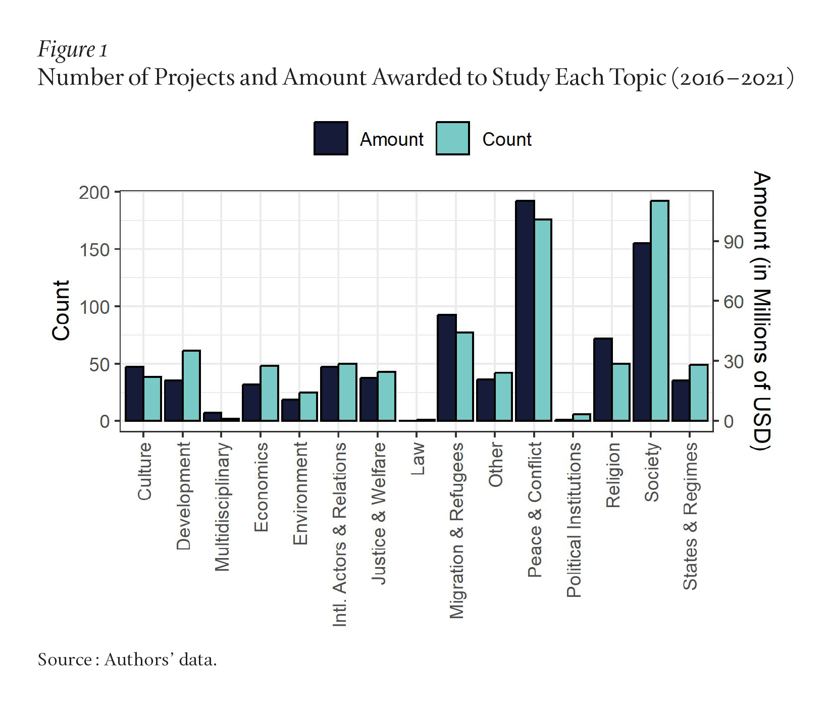 A bar chart shows that NGO and private funders support research projects on “peace and conflict” and “society” more than projects in any other area. Projects on “political institutions” and “law” are almost entirely unfunded by external donors.