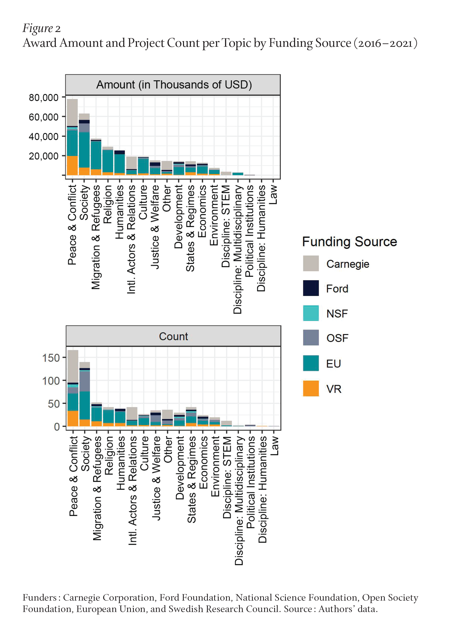 Two bar charts show that NGOs provide more money to more research projects on “peace and conflict” and “society” far more often than projects in other areas. They fund three times as many projects and provide twice as much money.