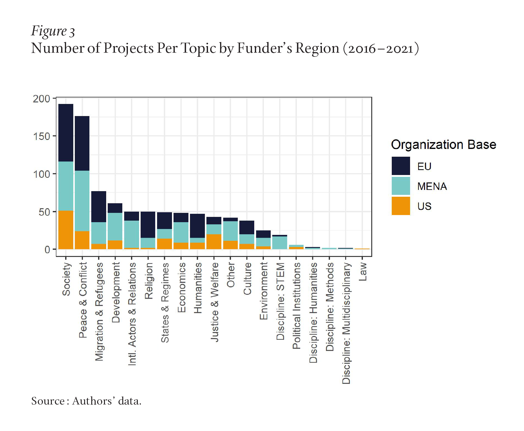 A bar chart shows that funding for research projects on “peace and conflict” and “society” far outweighs those in projects in other areas, from as little as twice as many to as much as four times as many studies. Funders in the European Union provide the most support, then those in the Middle East and North Africa, while funders in the United States provide the least amount of support to these studies.