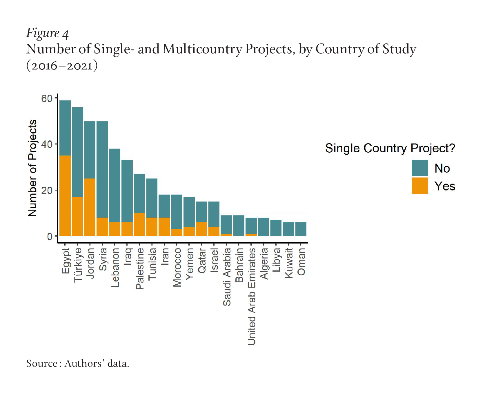 A bar chart shows which countries have more social science research than others. While studies on Egypt, Turkey, and Syria have more support than other countries in the Middle East and North Africa, single-country research is less common in these areas. Many other countries are also more likely to be part of multicountry projects. Jordanian research projects appear to have had equal access to funding for both single and multicountry projects.