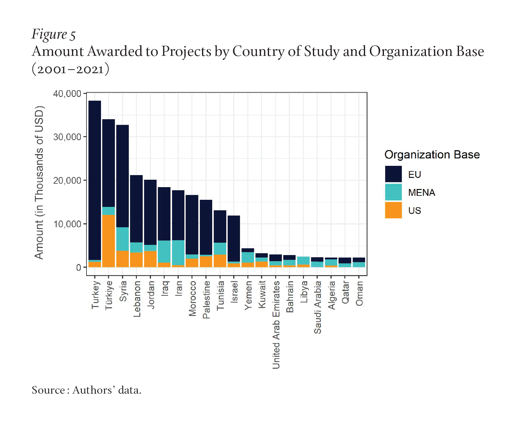 A bar chart shows that the United States has invested more in research on Egypt, Syria, Lebanon, and Jordan than other countries. The European Union funds more research on Türkiye, Syria, Egypt, and Israel.