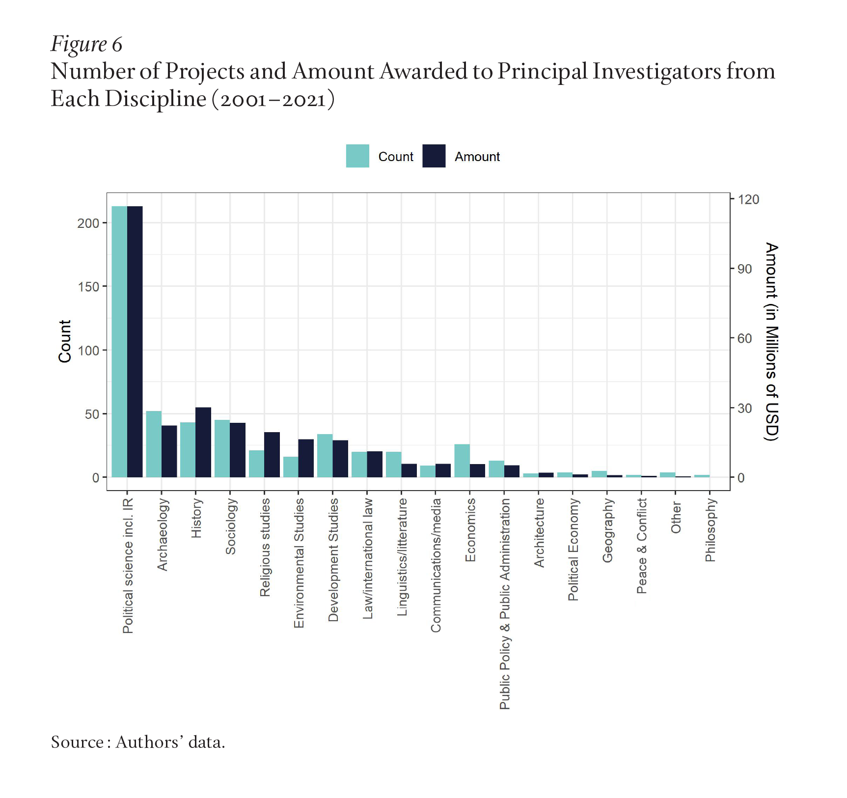 A bar chart shows that European and U.S. funders provide more money to more research studies in political science in the Middle East and North Africa than any other subject.