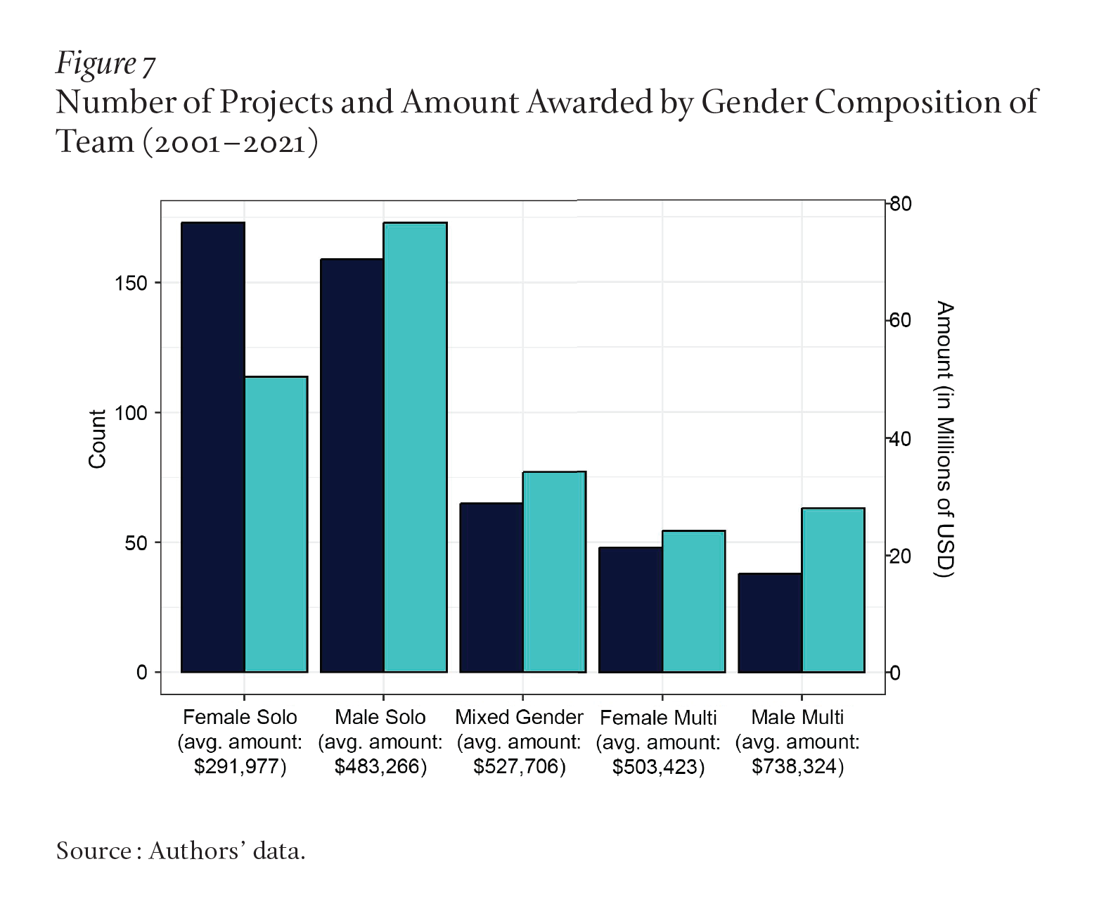 A bar chart shows that funders supported comparable amounts of studies led by women researchers than by men, but gave almost 1.5 times as much money ($291,000 to women, $483,000 to men). Teams whose members were only men also received more than teams of researchers who were all women ($738,000 to $503,000).
