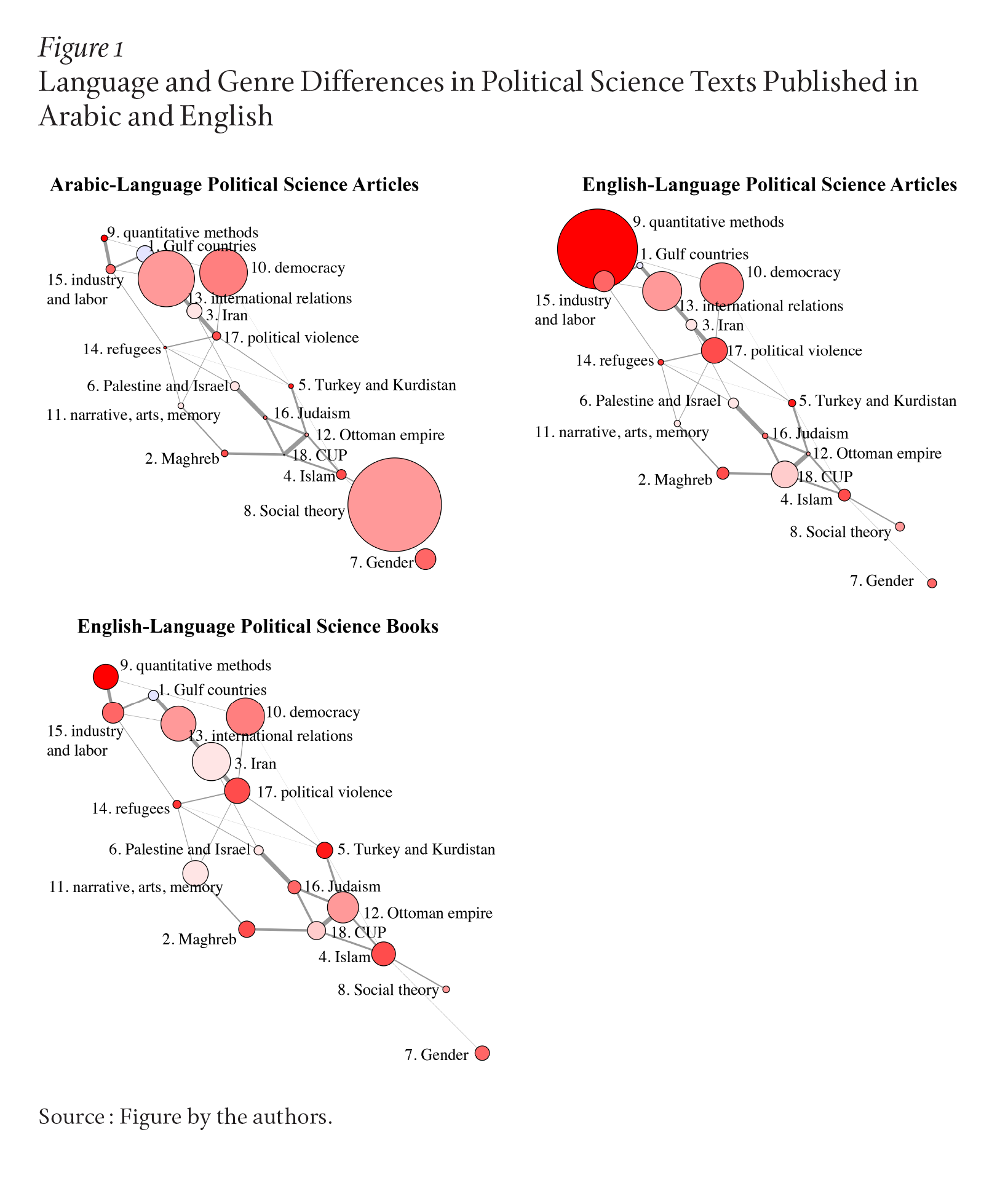 A bubble chart compares rates of political science topics across languages and genres. The most common topics in Arabic-language articles are social theory, international relations, and democracy. In English-language articles, the most common topics are quantitative methods, democracy, and international relations. In English-language books, the most common topics are democracy, Iran, and international relations.