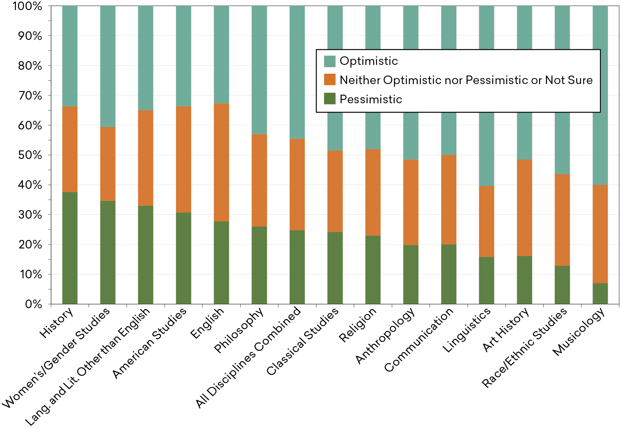 A stacked bar chart showing the share of department chairs in each discipline feeling optimistic or pessimistic about the future of their discipline at their institution at the time of the survey. The disciplines are sorted by the share who were pessimistic about the future. History had the largest share of chairs reporting they were pessimistic, followed by women’s/gender studies, languages other than English, American studies, English, philosophy, all disciplines combined, classical studies, religion, ant