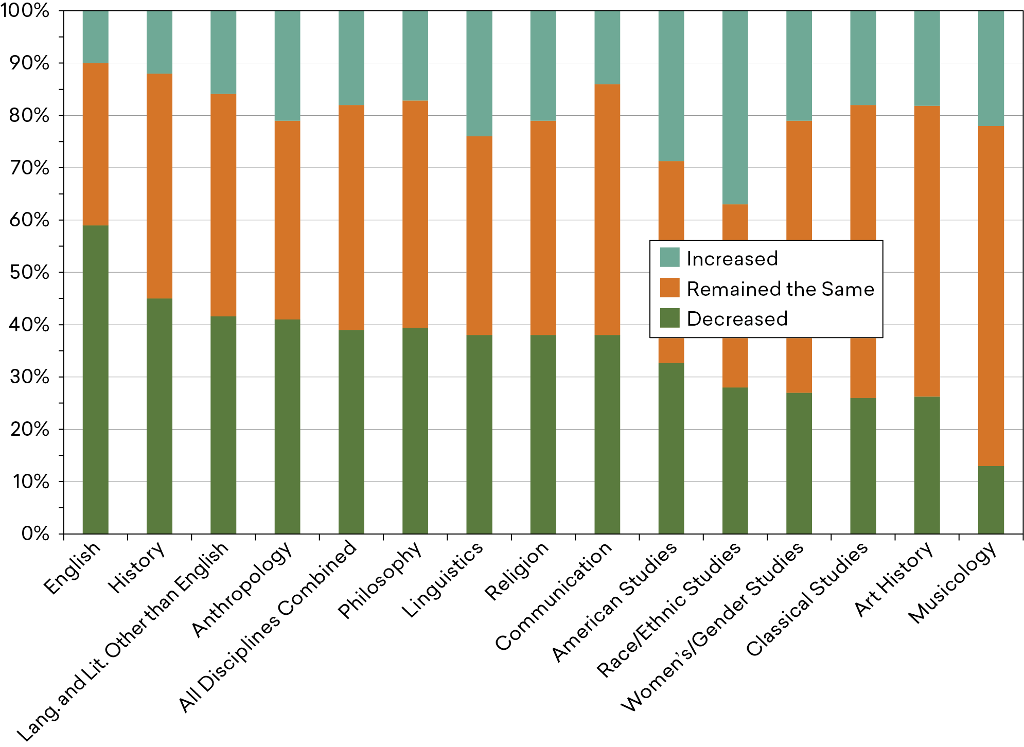 A horizontal stacked bar chart showing the share of department chairs in each discipline reporting a change in the number of tenure-line faculty from the fall of 2020 to the fall of 2023. Each discipline is disaggregated into the shares of chairs who reported that the number of tenure-line faculty, increased, decreased, or remained the same. The chart is sorted from the largest to the smallest share of decrease, which from left to right was English, history, languages other than English, anthropology, all d