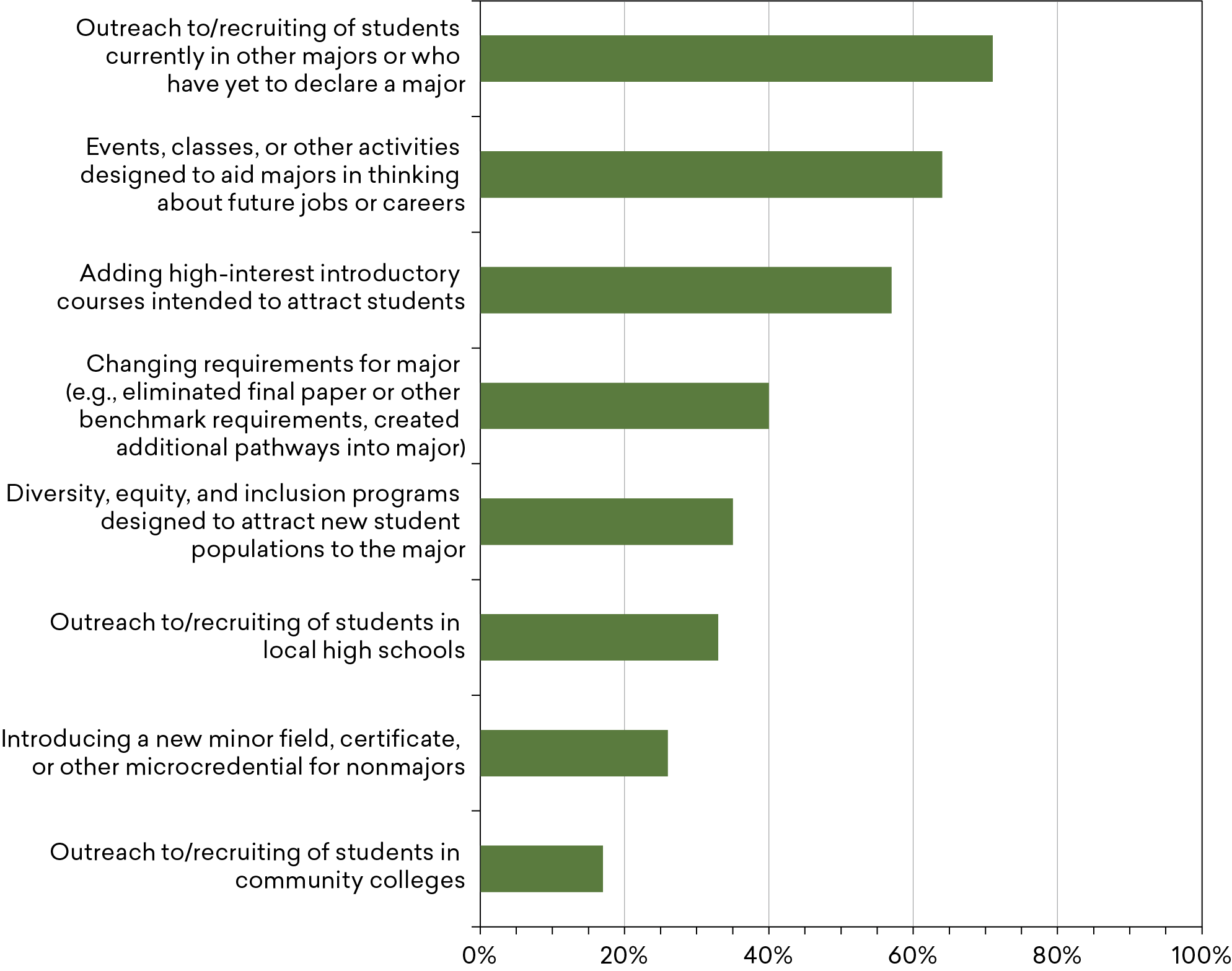 A bar chart showing the share of departments employing various strategies to attract undergraduate students from fall 2020 to fall 2023. The strategies (sorted from the largest to smallest share of departments engaged in the activity), start with outreach to students currently in other majors, followed by activities designed to aid majors in thinking about future jobs or careers, adding high-interest introductory courses, changing requirements for the major, diversity programs intended to attract new studen