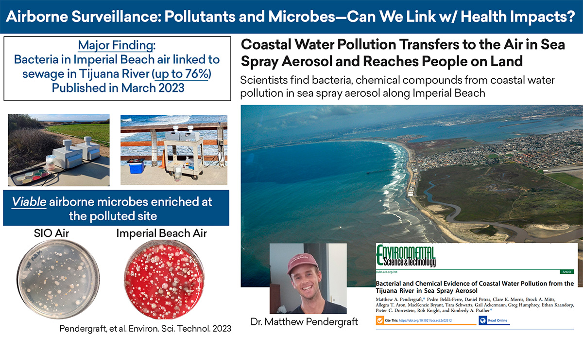 On the left side are two photos showing equipment and agar plates that have been placed outside of Scripps and at Imperial Beach. The plates at Scripps do not show much bacterial growth. The plates at Imperial Beach show a lot of growth. The photo on the right is an aerial view of the Tijuana River, with an inset photo of researcher Matthew Pendergraft, a light-skinned individual who is smiling at the viewer.
