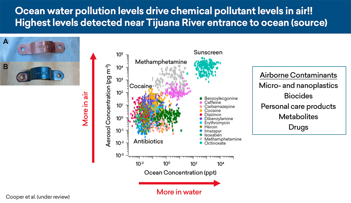 A graph that plots ocean concentration and aerosol concentration of airborne contaminants, including antibiotics, cocaine, methamphetamine, and sunscreen.