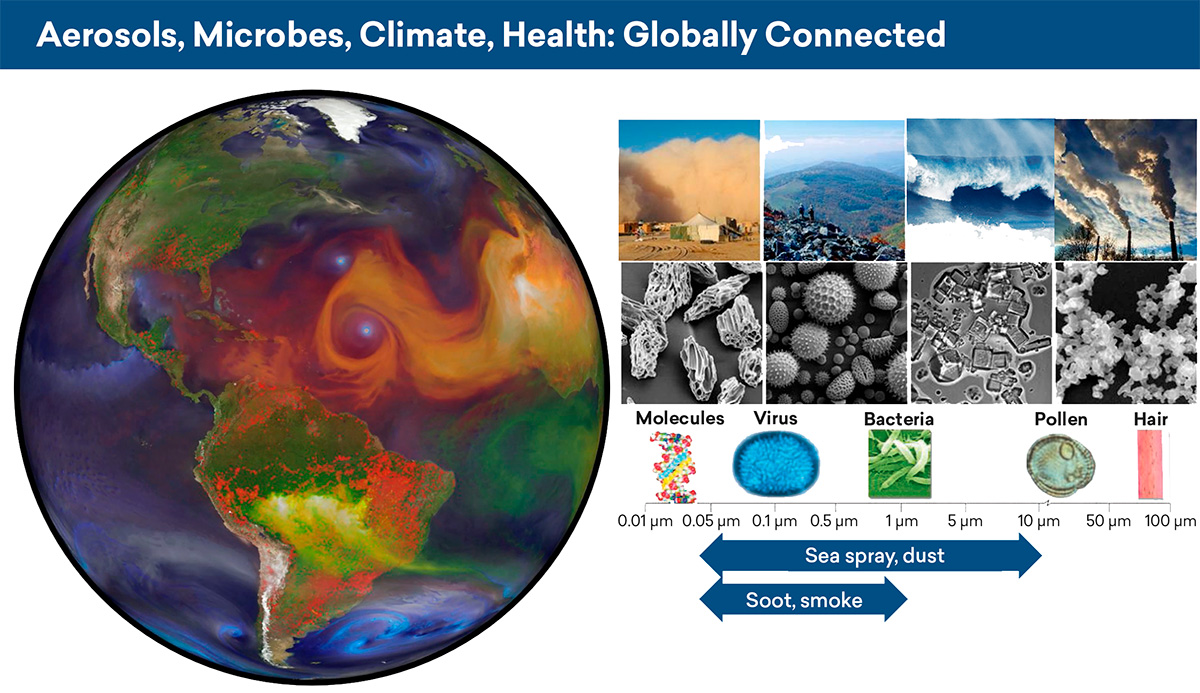 On the left is a colored map of the world, showing North and South America. On the right are four small images that show a dust storm, clouds over mountains, ocean spray, and pollutants being released from a power plant. Underneath are four images that show molecules, virus, bacteria, pollen, and hair.