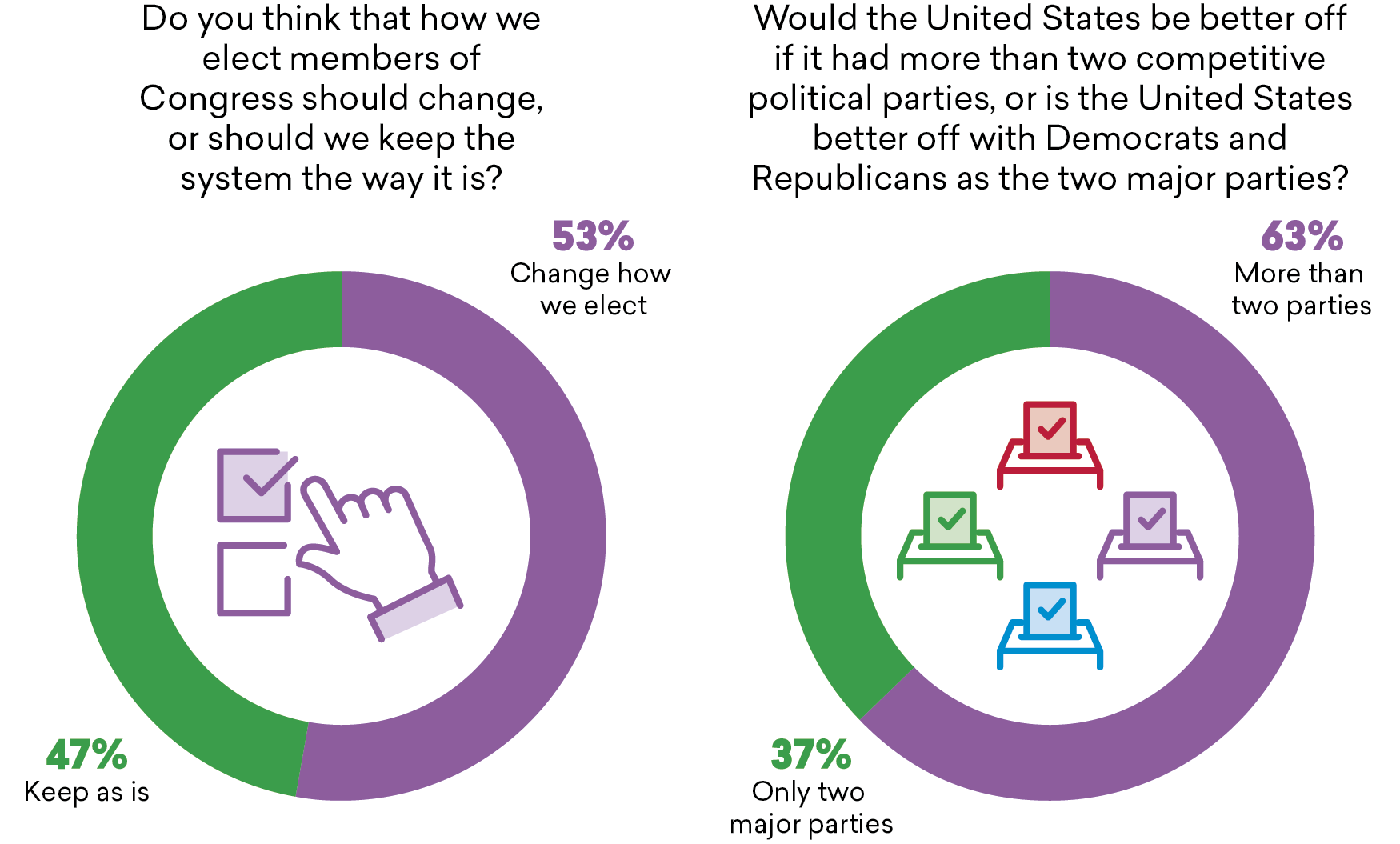 In the first panel, a donut chart shows responses to the poll question “Do you think that how we elect members of Congress should change, or should we keep the system the way it is?” 47% say “Keep as is,” 53% say “Change how we elect.” In the second panel, a donut chart shows responses to the poll question “Would the United States be better off if it had more than two competitive political parties or is the United States better off with Democrats and Republicans as the two major parties?” 37% say “Only two