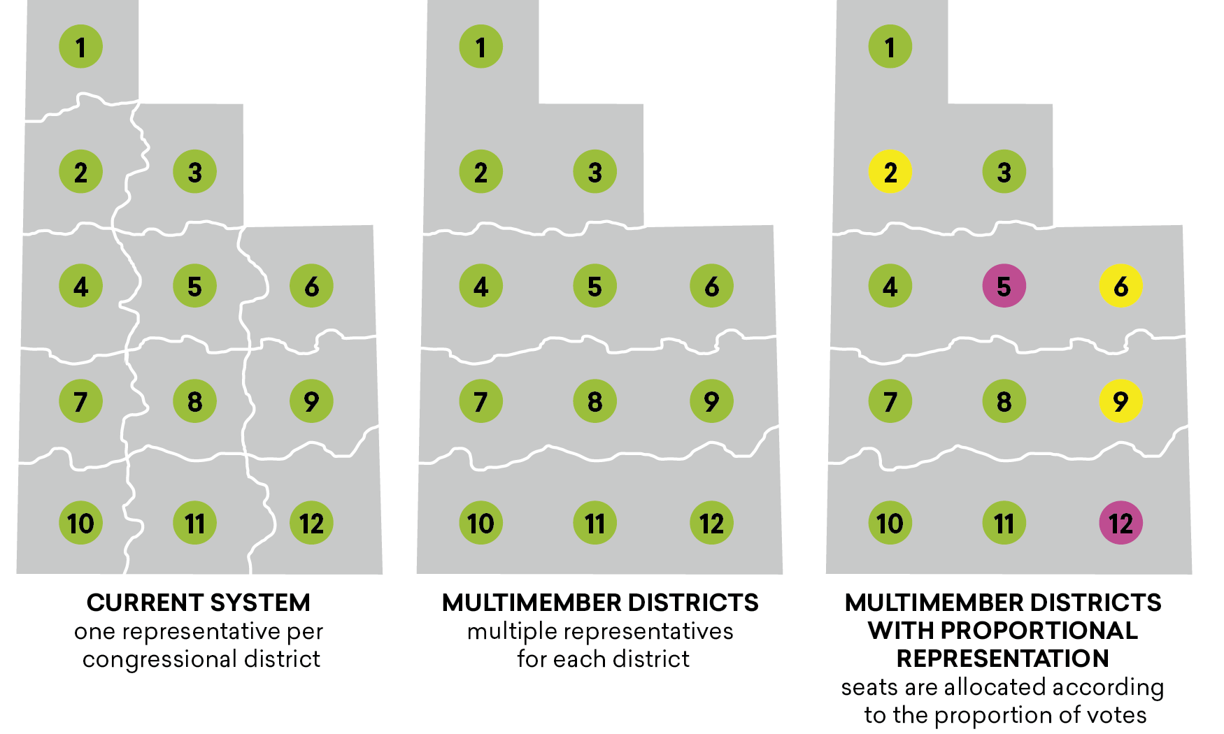 The first panel, labeled “Current System,” shows a congressional district map of a fictional state with twelve districts. A green, enumerated circle in each district represents a single congressional representative. The second panel, labeled “Multimember districts,” shows the same fictional state with four larger districts. Three green, enumerated circles are in each district, representing three representatives per district. The final panel, labeled “Multimember districts with proportional representation,”