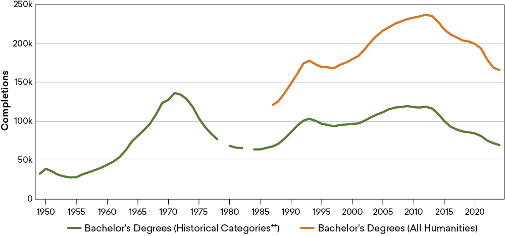 A graph shows the number of bachelor's degrees awarded to men and women from 1949 to 2024.