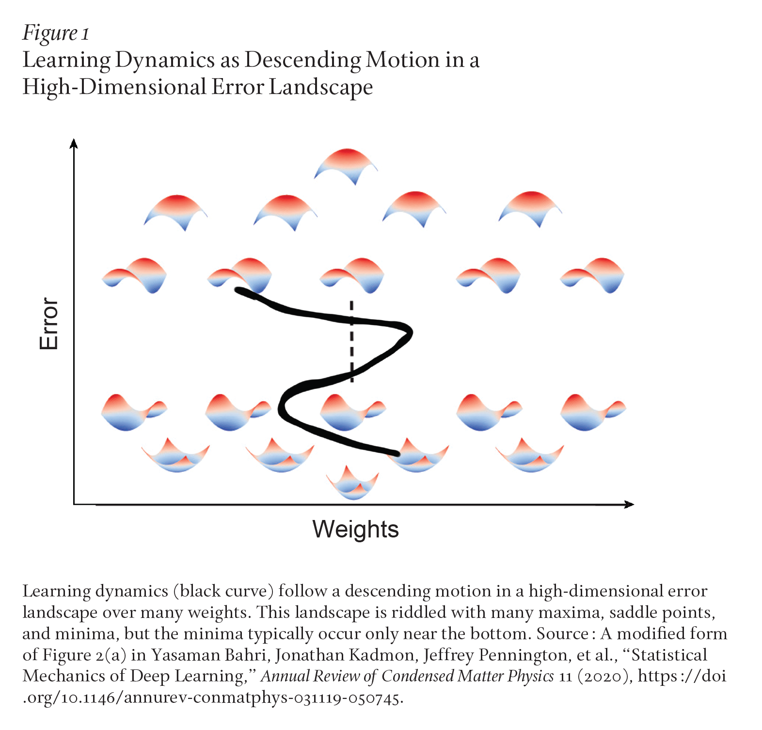 A line graph traces a descending, snake-like motion through a field of maxima, saddle points, and minima, with the minima occurring near the bottom.