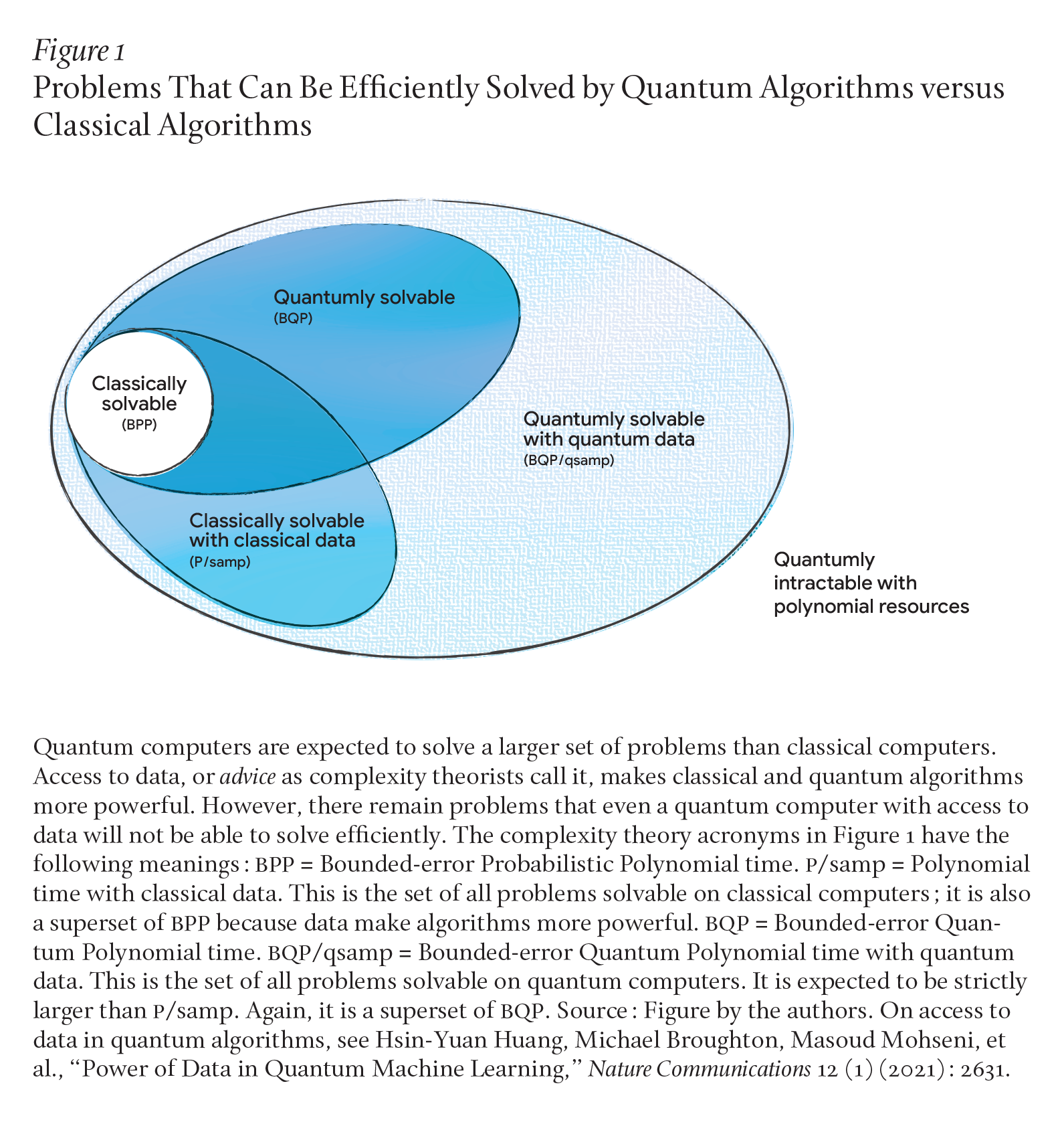 The image shows four overlapping circles and ovals. A large oval represents problems that are solvable with quantum data and algorithms. Inside this oval, the following overlap: a circle for problems that are classically solvable, an oval for problems that are solvable using classical data and algorithms, and an oval representing problems that are quantumly solvable. The empty space outside the large oval represents problems that are quantumly intractable with polynomial resources.