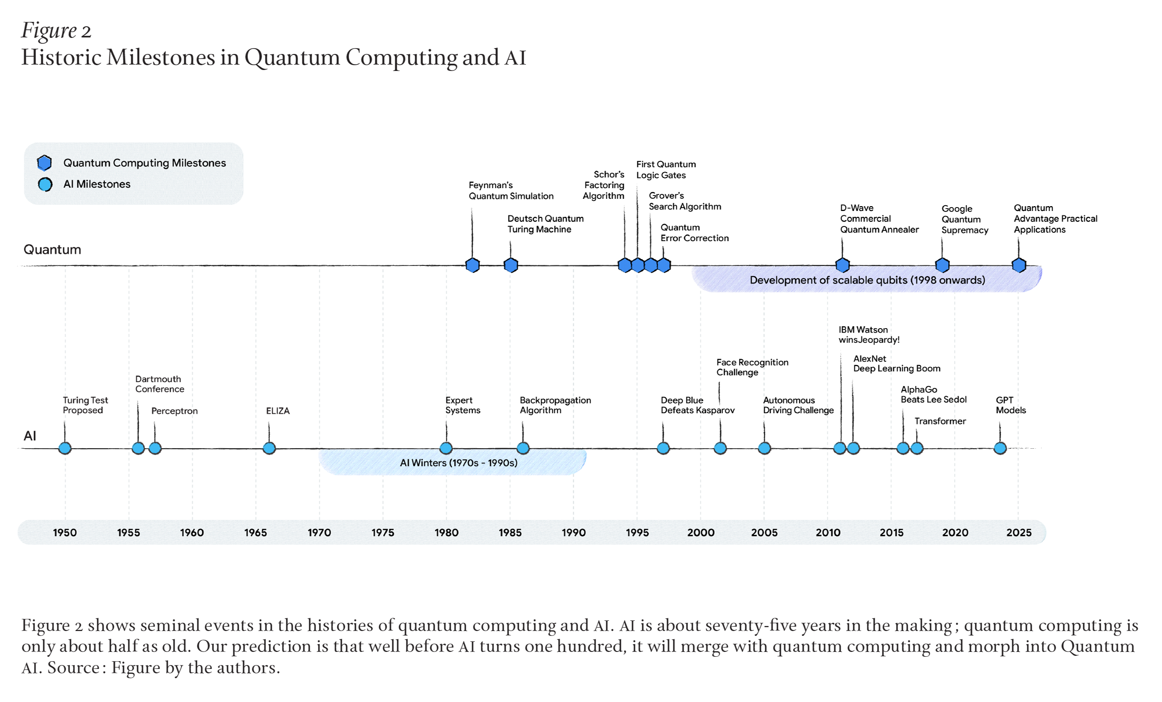 A horizontal timeline marks historic milestones in quantum computing and artificial intelligence, starting in 1950 and ending in 2025. Small, gray hexagons show milestones in quantum computing since the 1980s. Small, gray circles show milestones in AI since 1950.