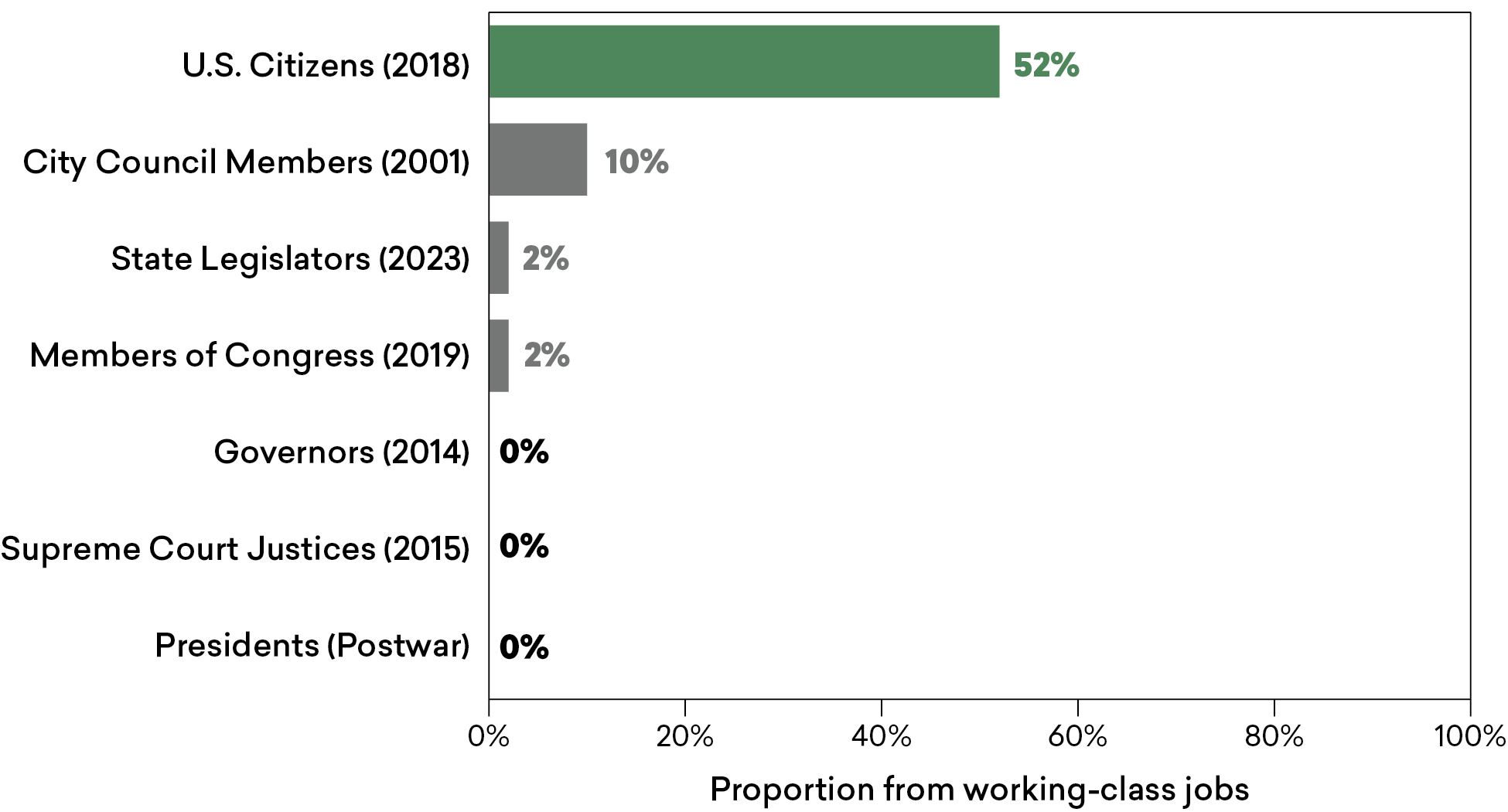 A bar graph that shows the proportion of people from the working class who are U.S. citizens (52 percent, in 2018), city council members (10 percent, in 2001), state legislators (2 percent, in 2023), members of Congress (2 percent, in 2019), governors (0 percent, in 2014), Supreme Court Justices (0 percent, in 2015), and presidents (0 percent, postwar).