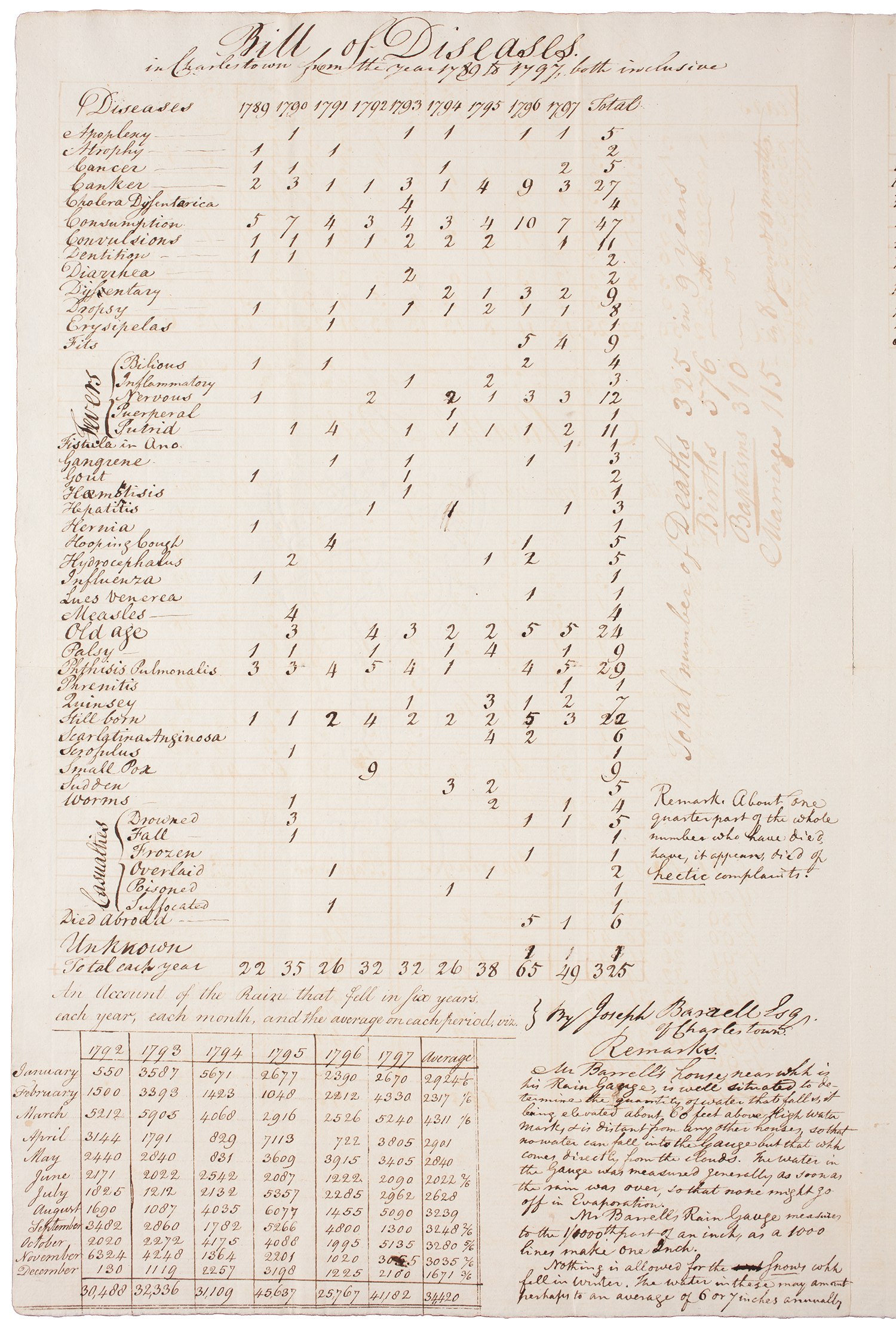 A handwritten page from a Bill of Mortality containing a table of causes of death and their totals, along with a table recording monthly rainfall in Charlestown, Massachusetts, from 1789 to 1797.