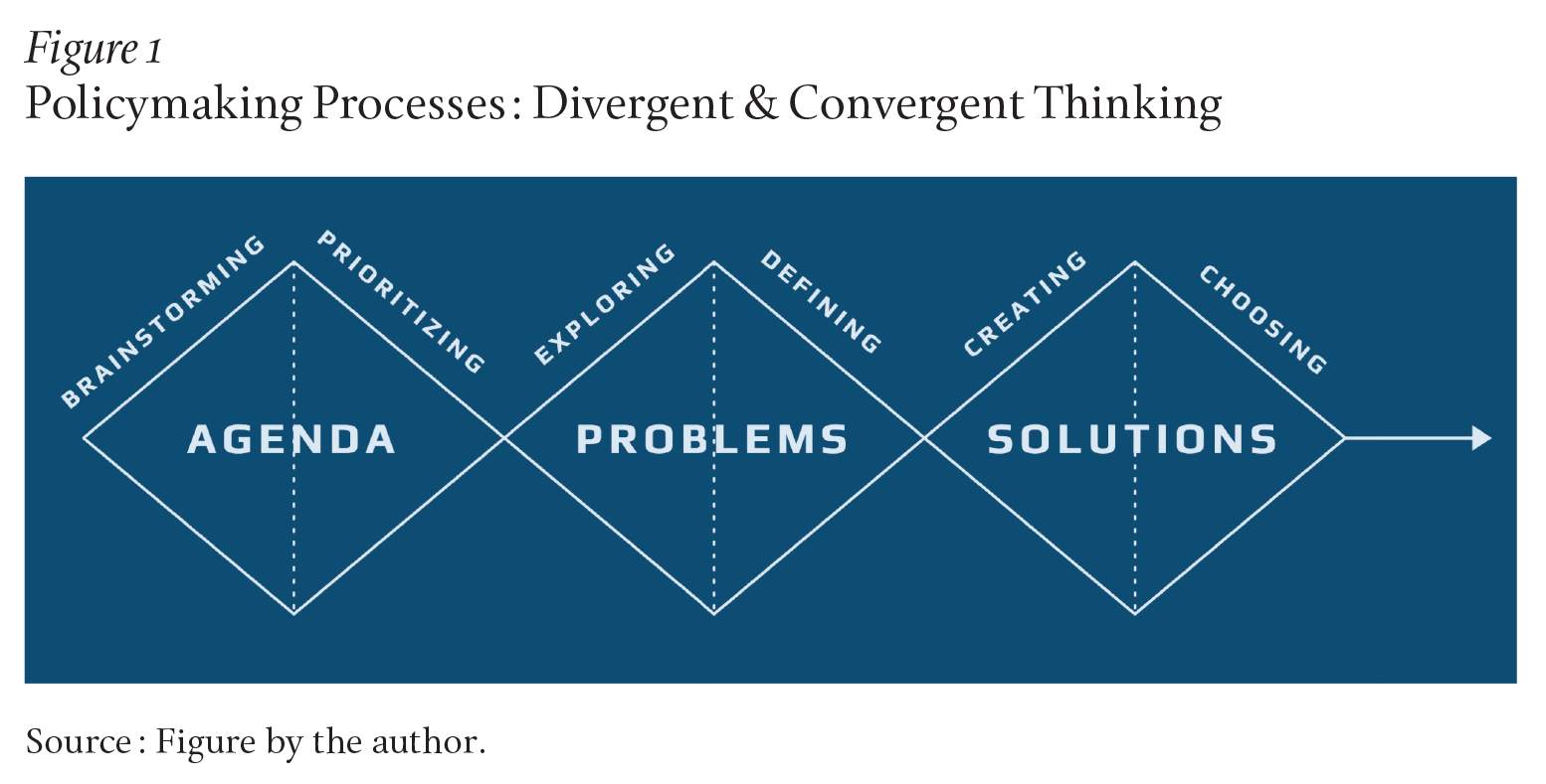 A row with three large rhombus shapes. Each rhombus has one word in the center (Agenda, Problems, Solutions) and a word pair on top of it, the first word representing divergent thinking and the second concurrent thinking (Brainstorming-Prioritizing, Exploring-Defining, Creating-Choosing, respectively). A small arrow extends from the right corner of the last rhombus in the row.