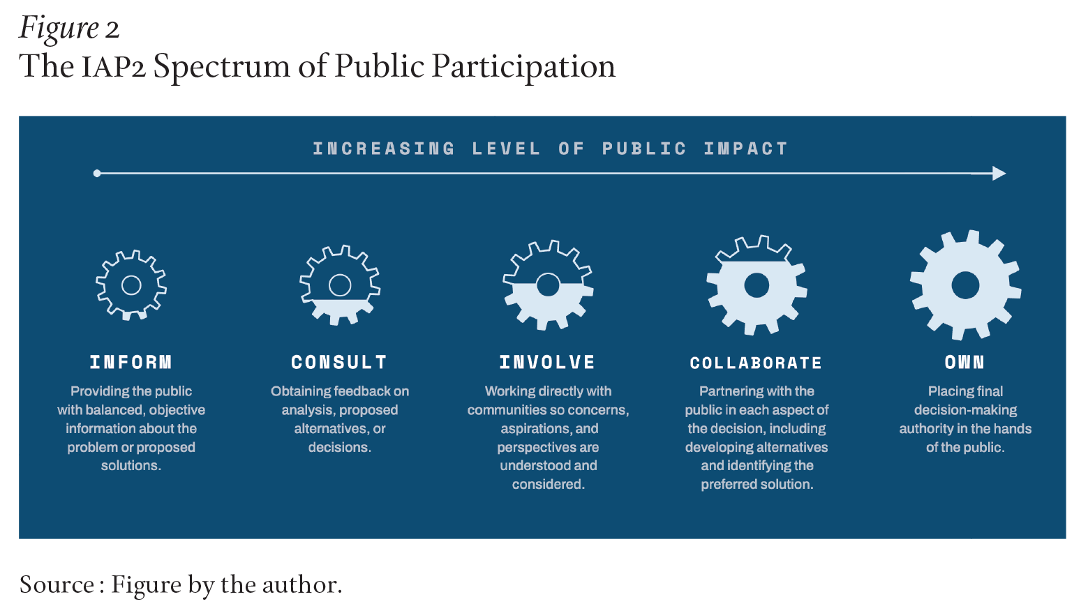 A row of five gear shapes. From left to right, they increase from small, medium, to large sizes; they also gradually turn from a white gear with a little gray coloring to a fully gray gear. A thin arrow stretches across all five gears representing increasing levels of public impact. The gears, in order, are labeled: inform, consult, involve, collaborate, own.