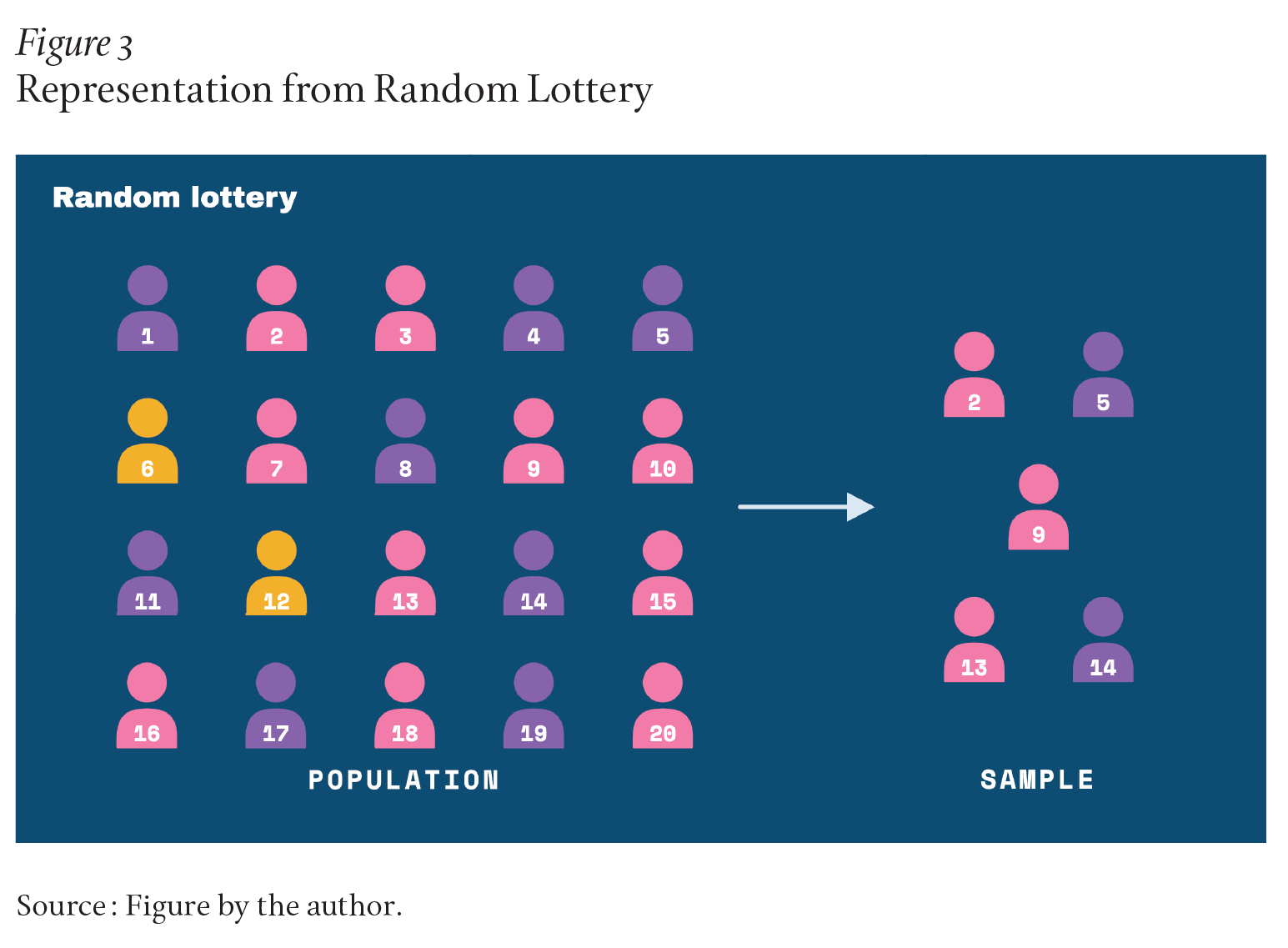 On the right is a four-by-five grid of small silhouettes representing people. The silhouettes are yellow, pink, and purple. They are also numbered from 1 to 20. In the middle is a short arrow. On the left is a group of five silhouettes, 3 pink and 2 purple.