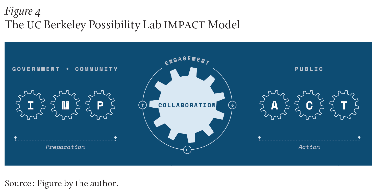 A figure with three sections. The left part has the words “Government + Community” at the top. Under them are three gears with the letters “I,” “M,” and “P.” Under the gears is a dotted line labeled “Preparation.” The middle section has one large gear with the word “Collaboration” in the middle. Around it is a circle with the word “Engagement” at the top and intermittent arrows pointing down, left, and up. The right section has the word “Public” at the top, three gears with the letters “A,” “C,” and “T.”
