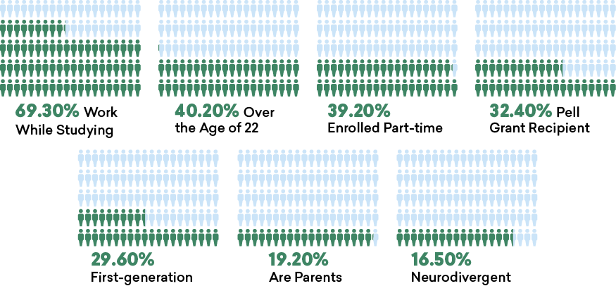 Figure 1: Who Are Today's Learners? presents seven data points about postsecondary learners. Each statistic is represented by a grid 100 human icons with the appropriate percentage shaded dark green.