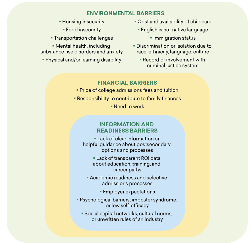 Figure 2: Systemic Barriers to Opportunity presents three concentric bubbles labeled “Environmental Barriers” (outermost), “Financial Barriers” (middle), and “Information and Readiness Barriers” (innermost).