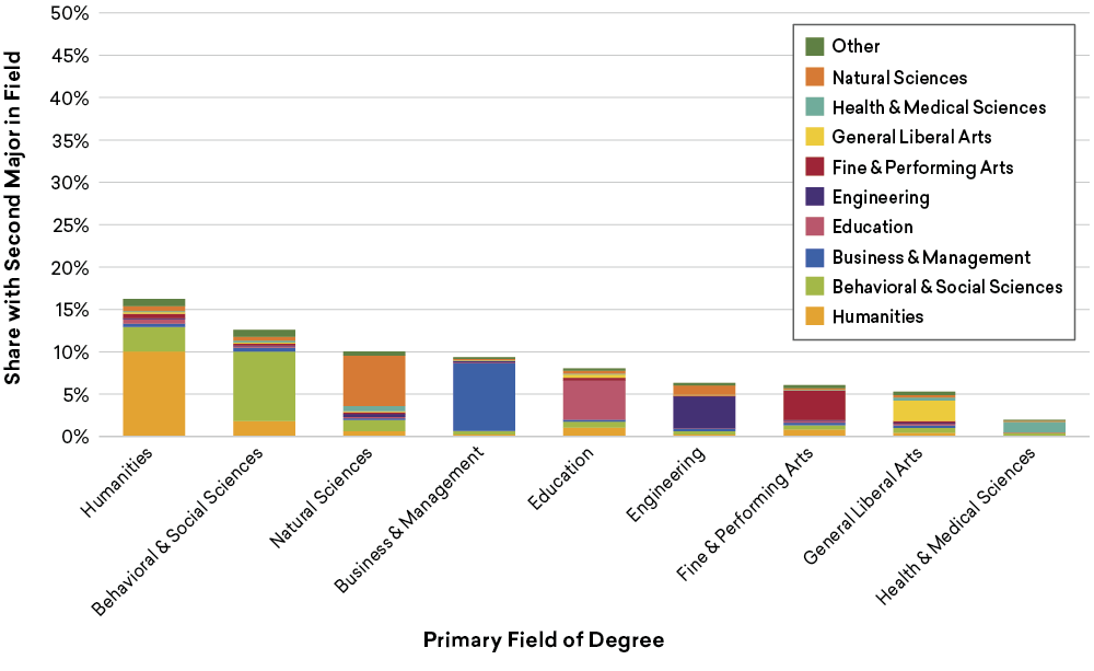 A bar chart showing the second major at graduation by first major as of summer 2024. For each discipline the tendency to earn a first and second major in the same field was common; the rate was over 55% across all fields. Business majors stood out for 85% of their second degrees were in the same field as the first.