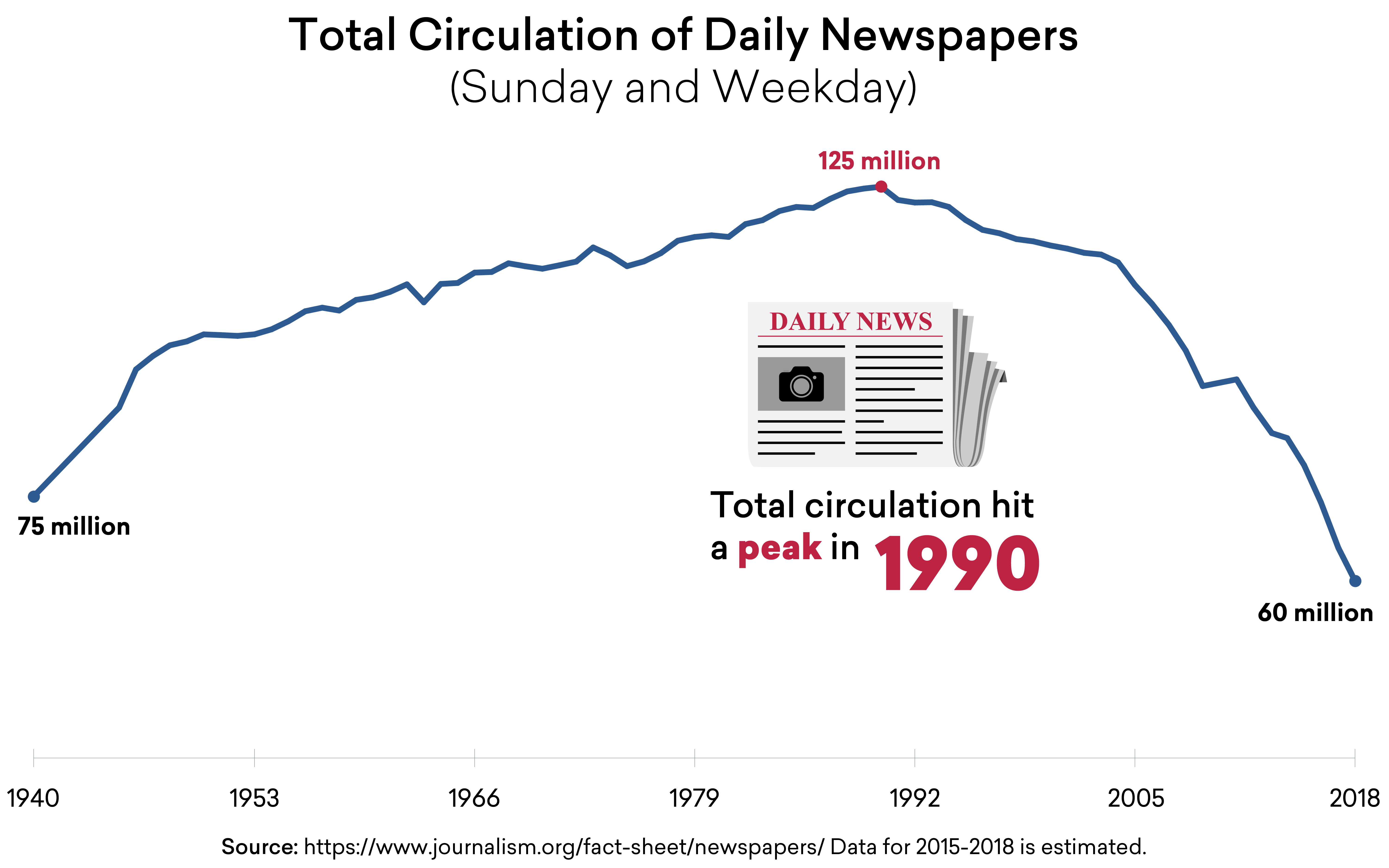Circulation of Daily Newspapers