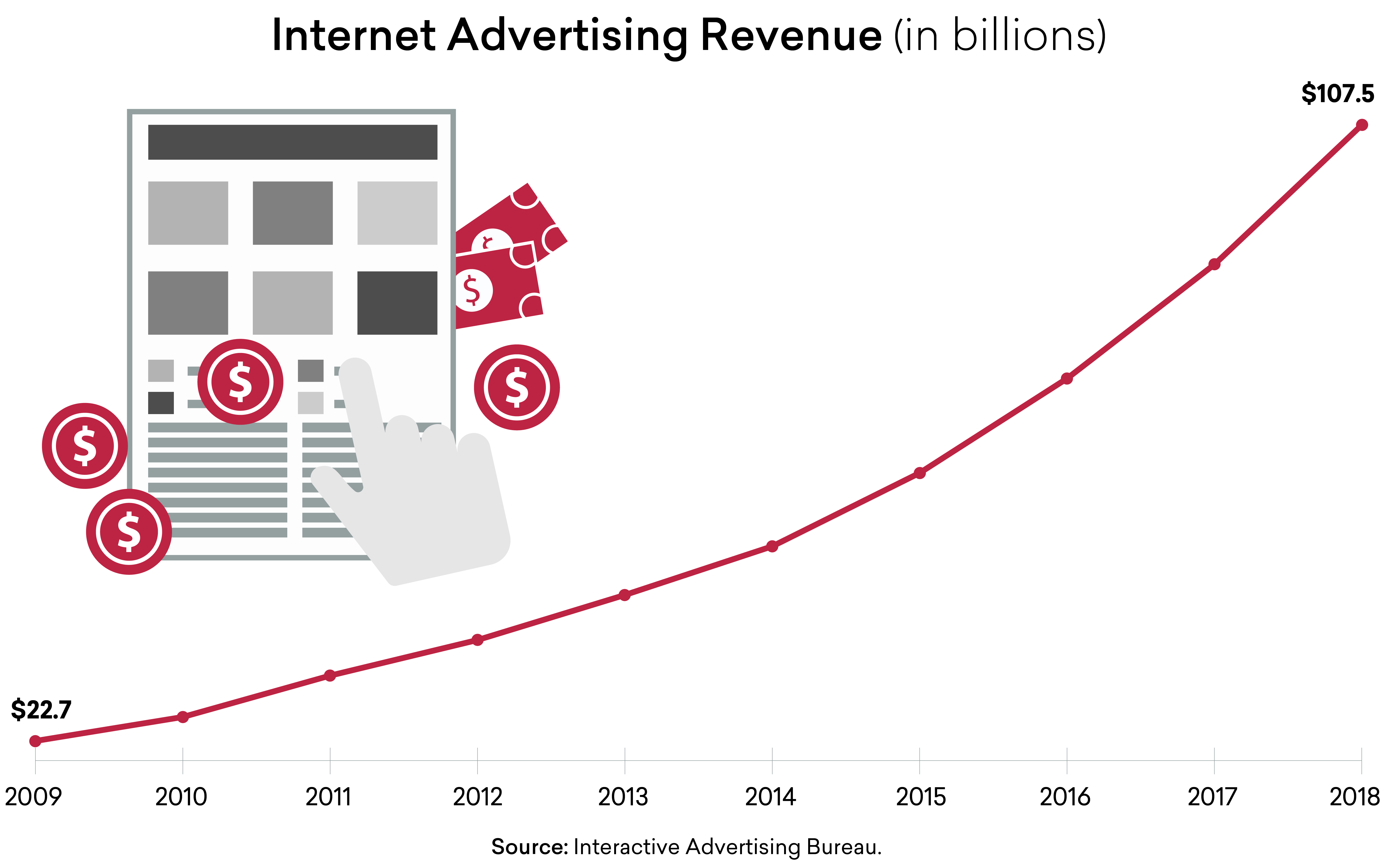 Internet Advertising Revenue