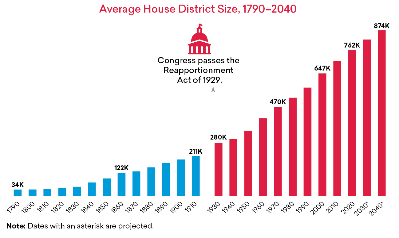 Average House District Size, 1790-2040