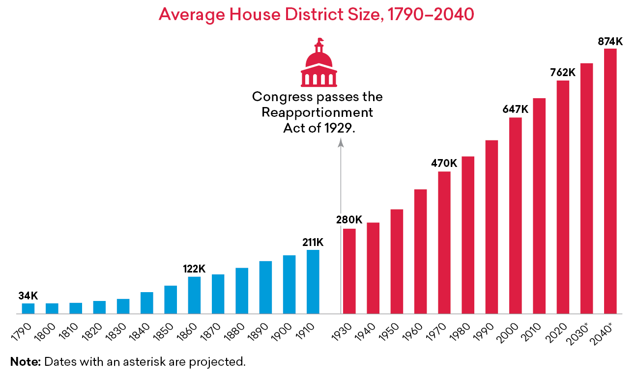 Figure-1-House-District-Size.png Average House District Size, 1790-2040