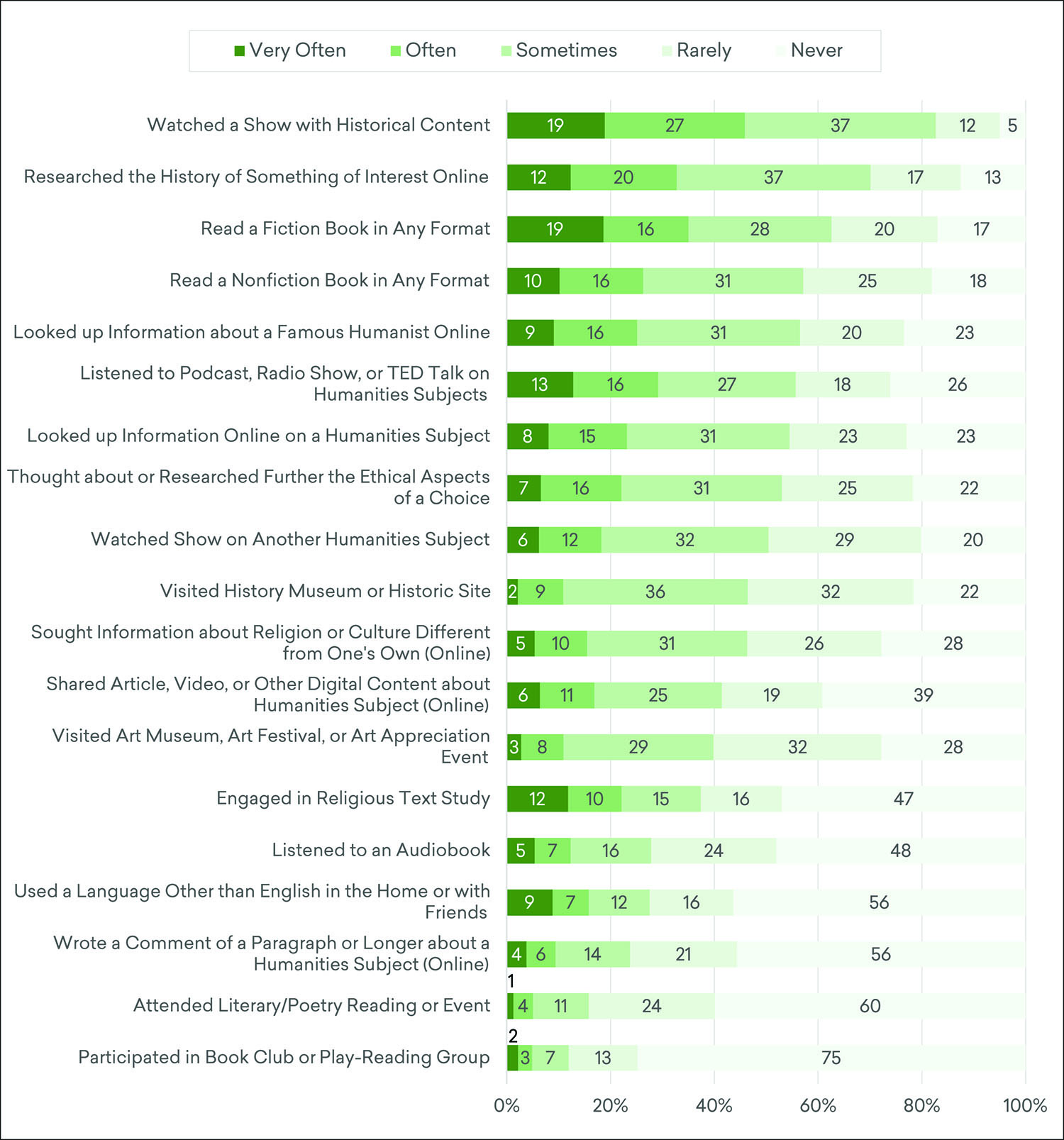 Estimated Frequency of Adult Engagement in Humanities Activities in the Previous 12 Months, Fall 2019