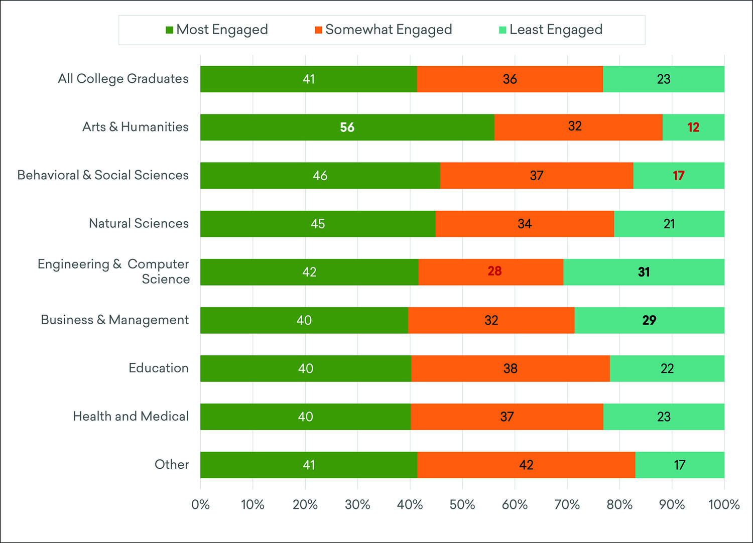 Estimated Distribution of College Graduates Across Levels of Engagement with the Humanities in the Previous 12 Months, by Undergraduate Major, Fall 2019*