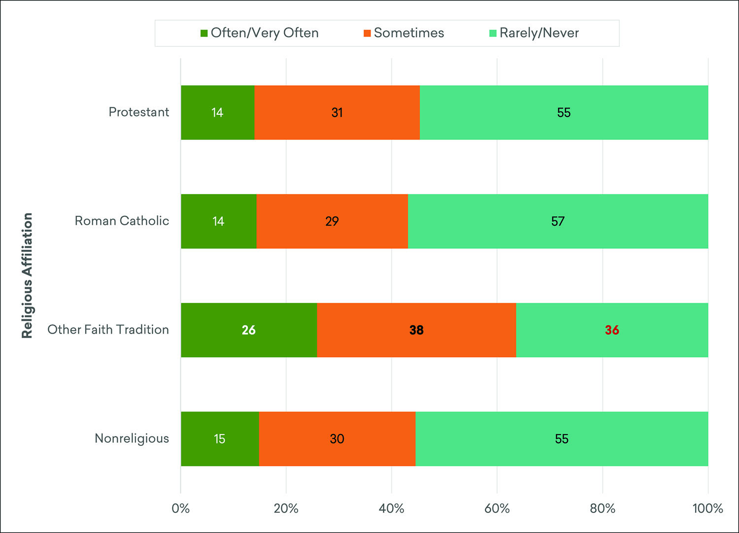 Estimated Frequency of Adult Engagement in Online Research about a Religion or Culture Different from One’s Own in the Previous 12 Months, by Religious Affiliation, Fall 2019*