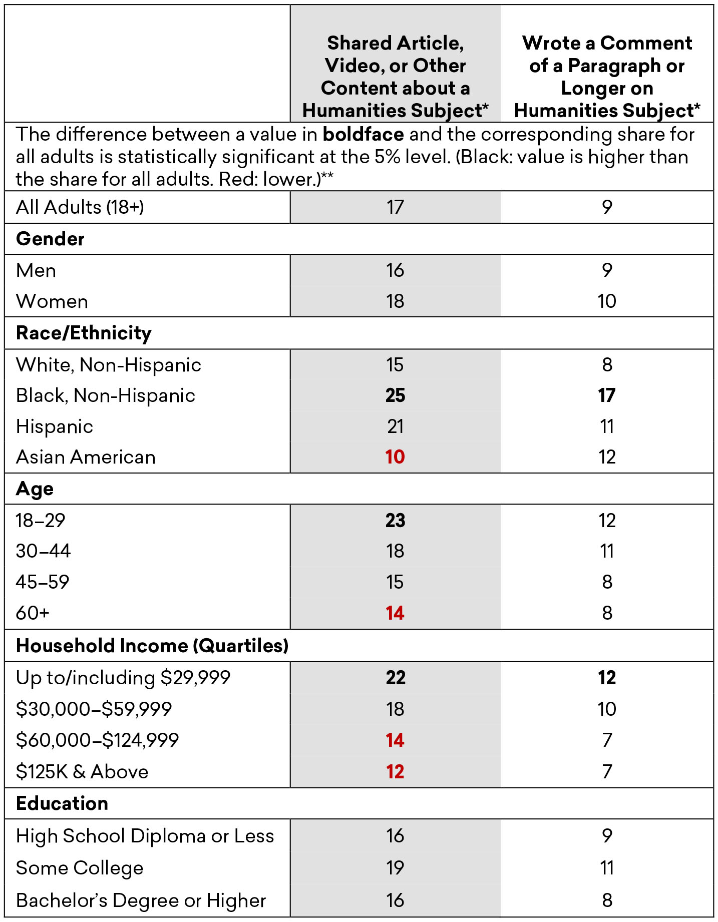 Estimated Share of Adults Who Shared Humanities Content Online Often/Very Often in the Previous 12 Months, by Demographic Group, Fall 2019