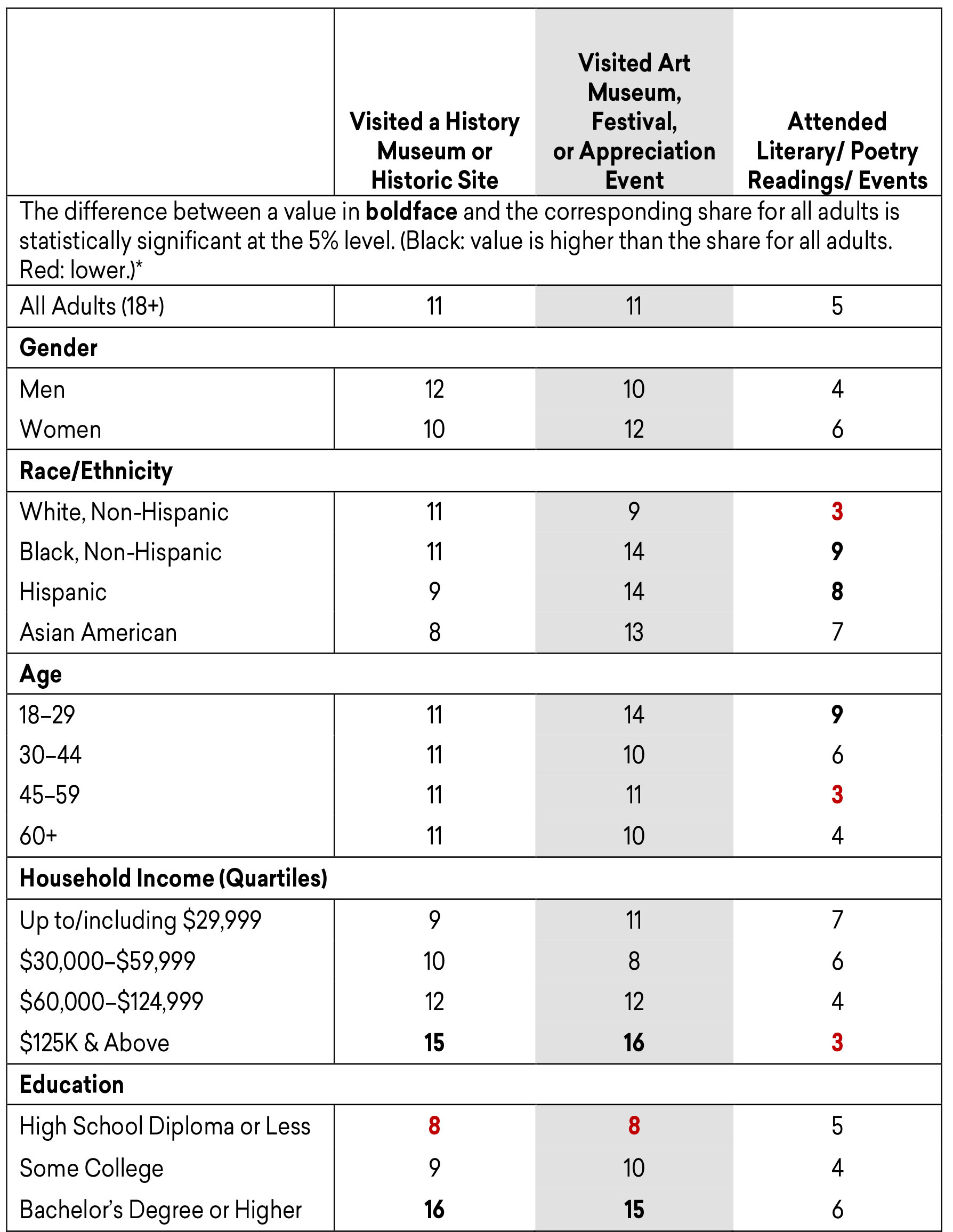 Estimated Share of Adults Who Engaged in Humanities Activities Outside the Home Often/Very Often in the Previous 12 Months, by Demographic Group, Fall 2019