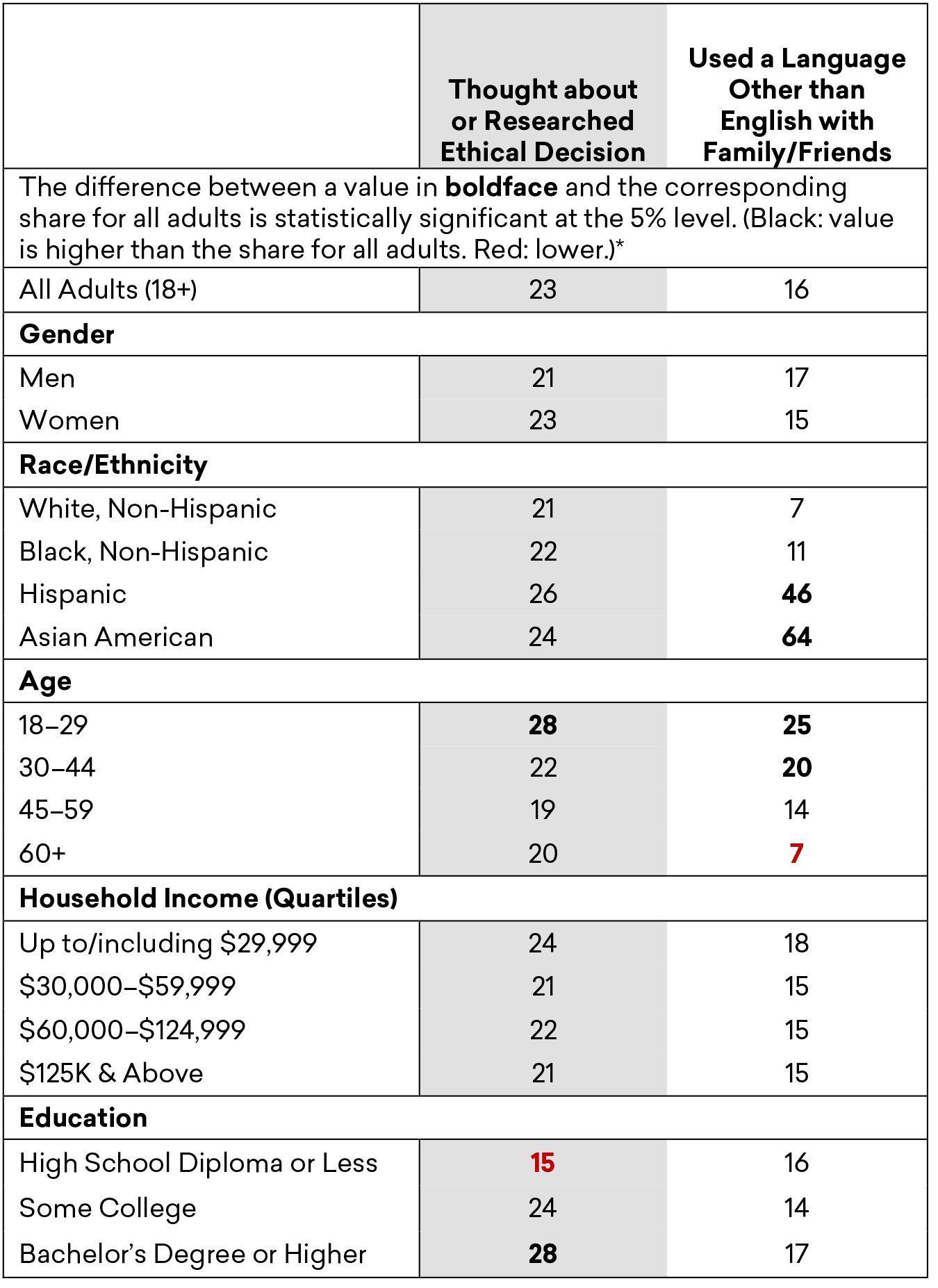 Estimated Share of Adults Who Engaged in Other Humanities Activities Often/Very Often in the Previous 12 Months, by Demographic Group, Fall 2019