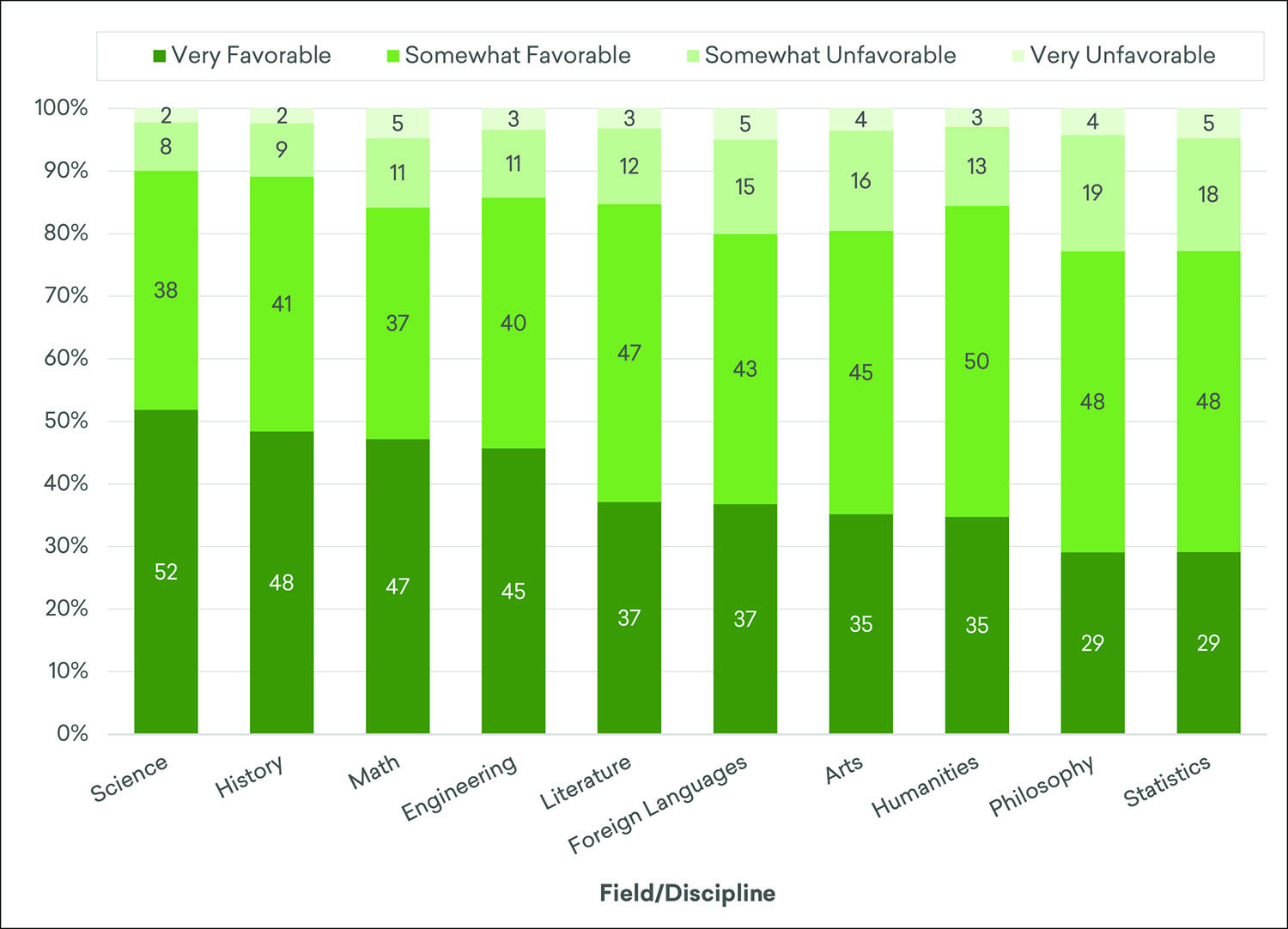 Estimated Shares of Adults with Favorable and Unfavorable Impressions of Academic Fields and Disciplines, Fall 2019*