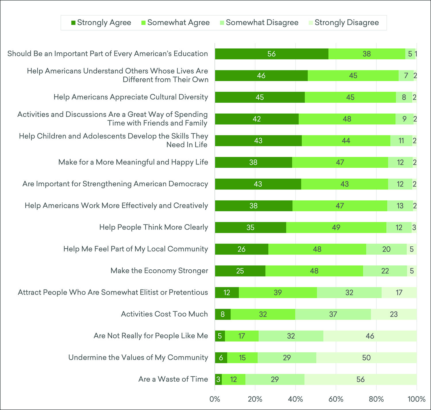 Estimated Shares of Adults Who Agree and Disagree with Statements about the Humanities, Fall 2019*