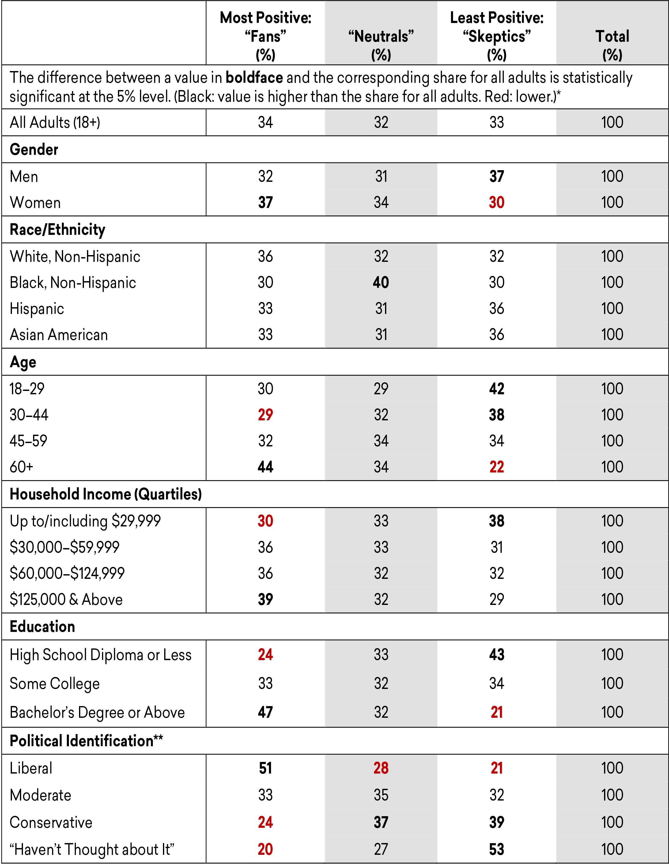 Estimated Distribution of Adults Across Levels of Enthusiasm for the Humanities, by Demographic Group, Fall 2019