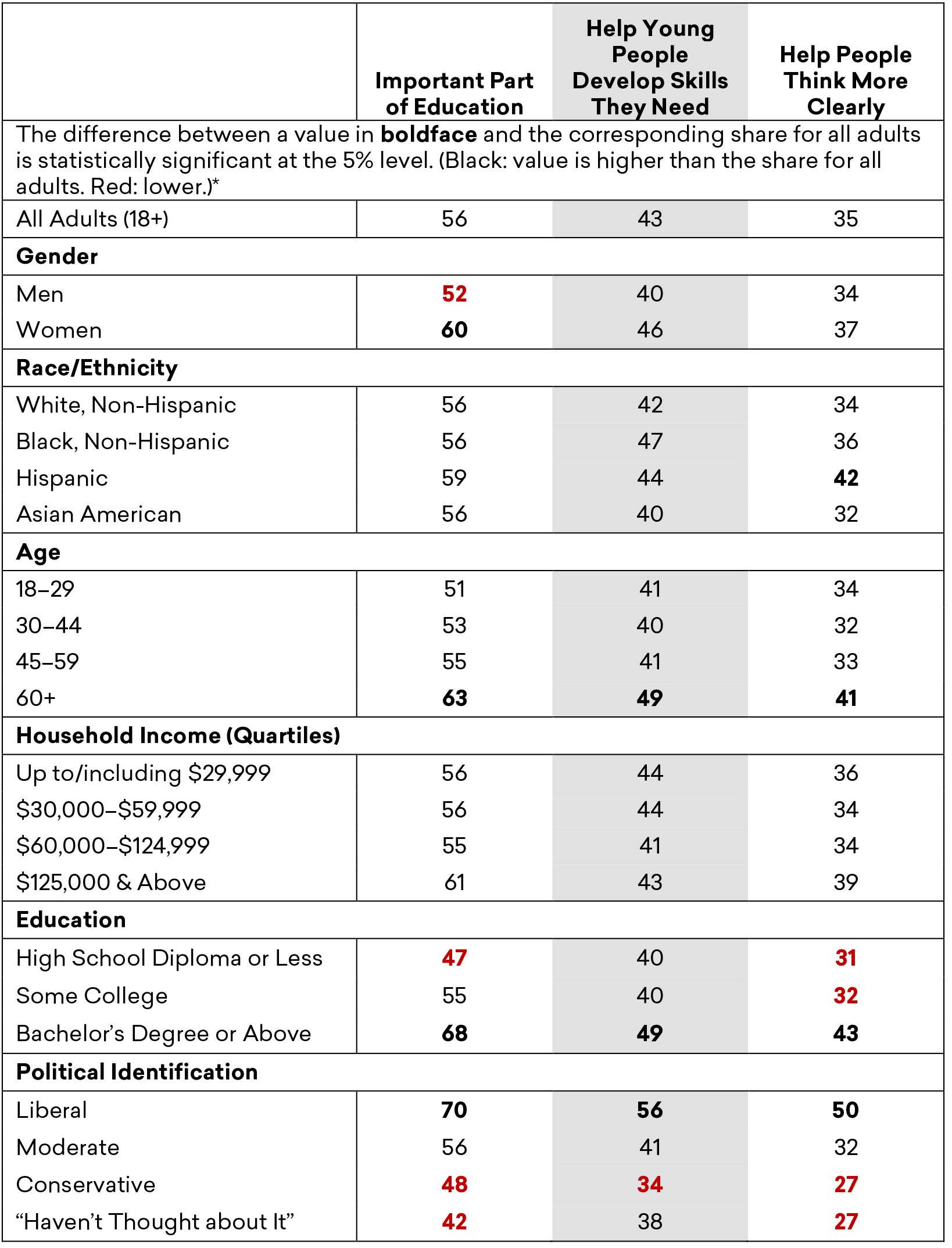 Estimated Share of Adults Who Strongly Agree with Statements about the Educational Benefits of the Humanities, by Demographic Group, Fall 2019