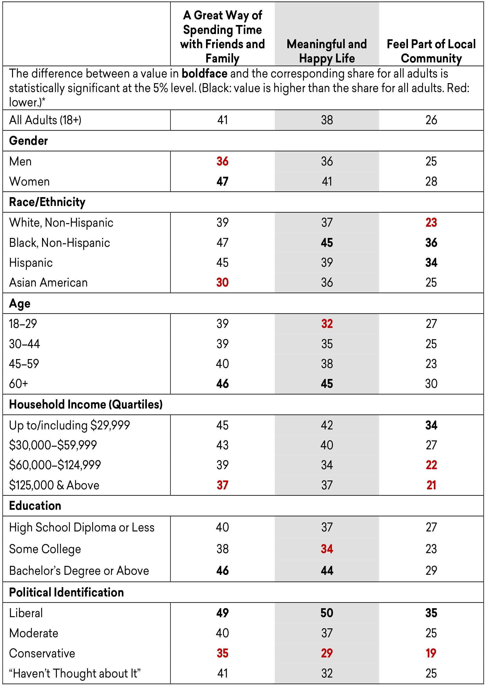 Estimated Share of Adults Who Strongly Agree with Statements about the Personal Benefits of the Humanities, by Demographic Group, Fall 2019